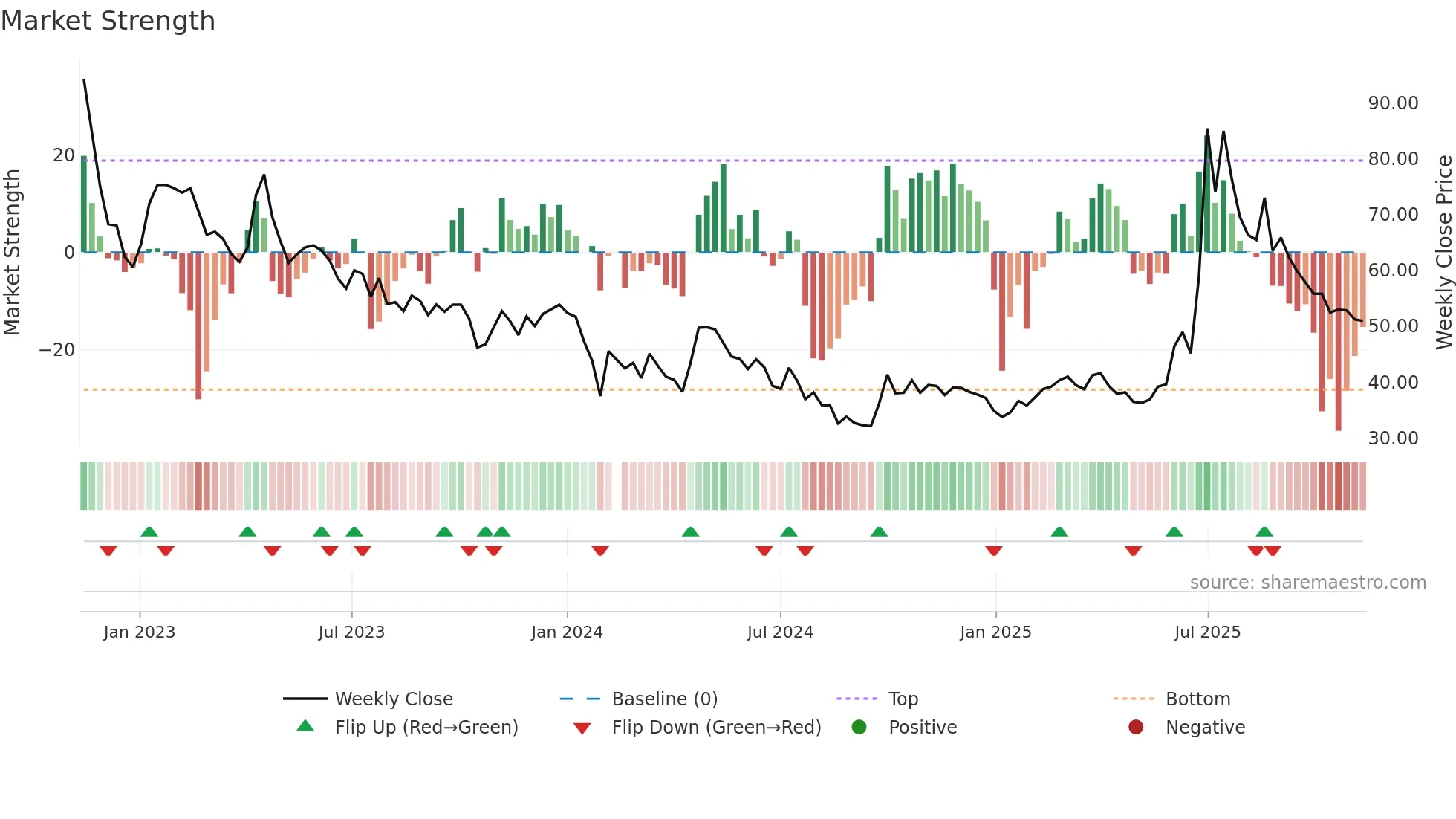 688520 weekly Market Strength chart