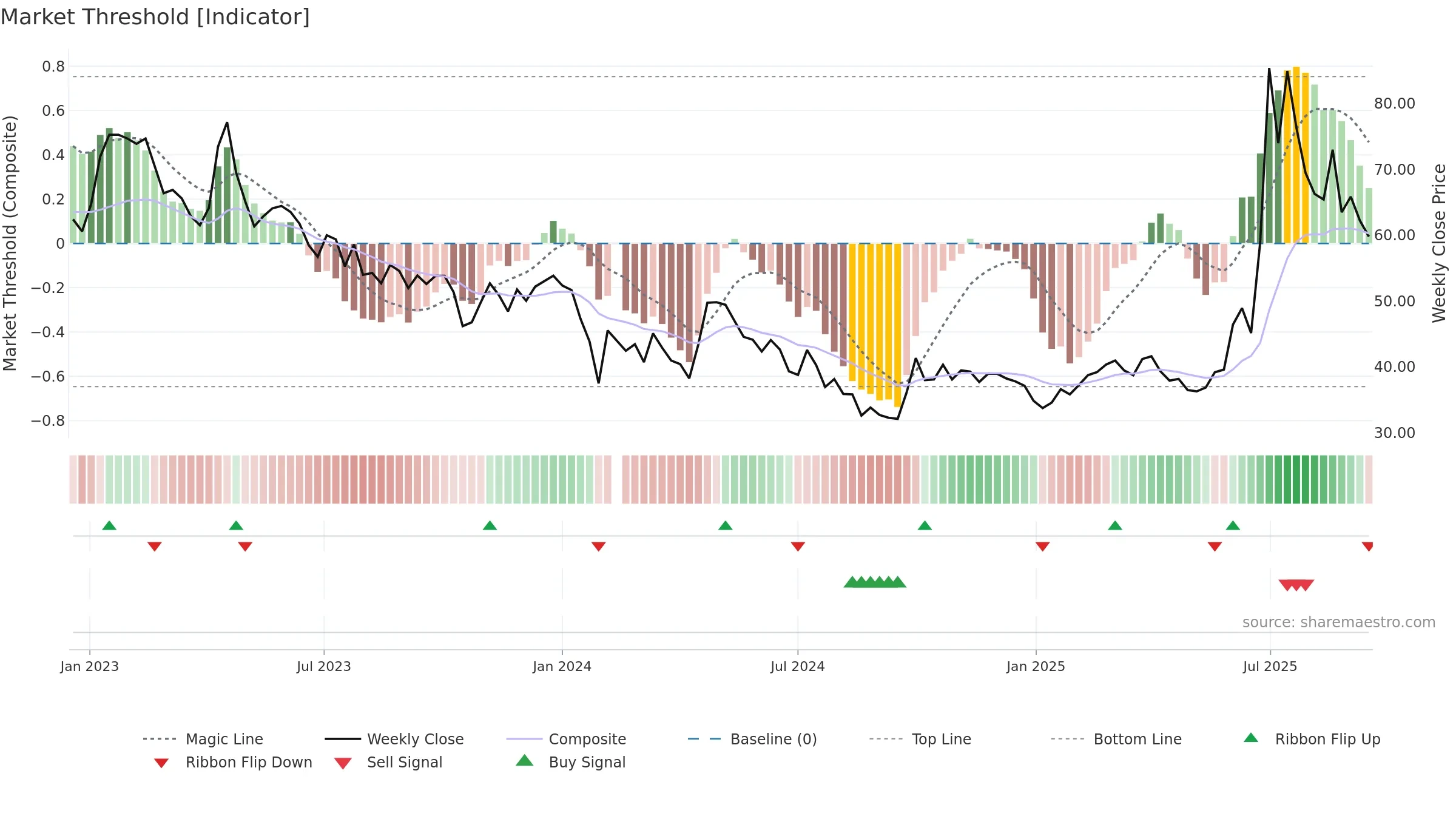 688520 weekly Market Threshold chart, closing 2025-09-15.