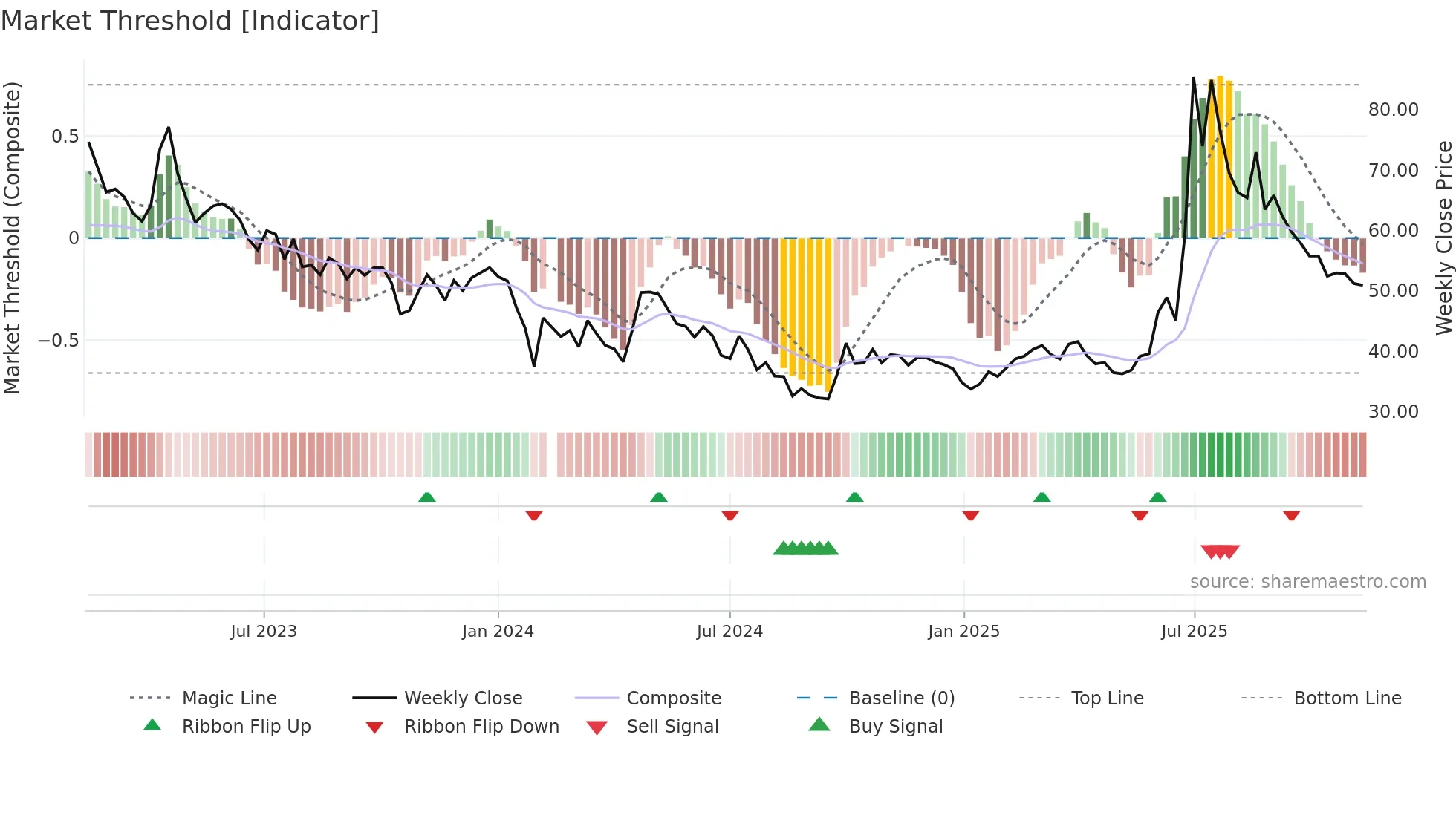 688520 weekly Market Threshold chart