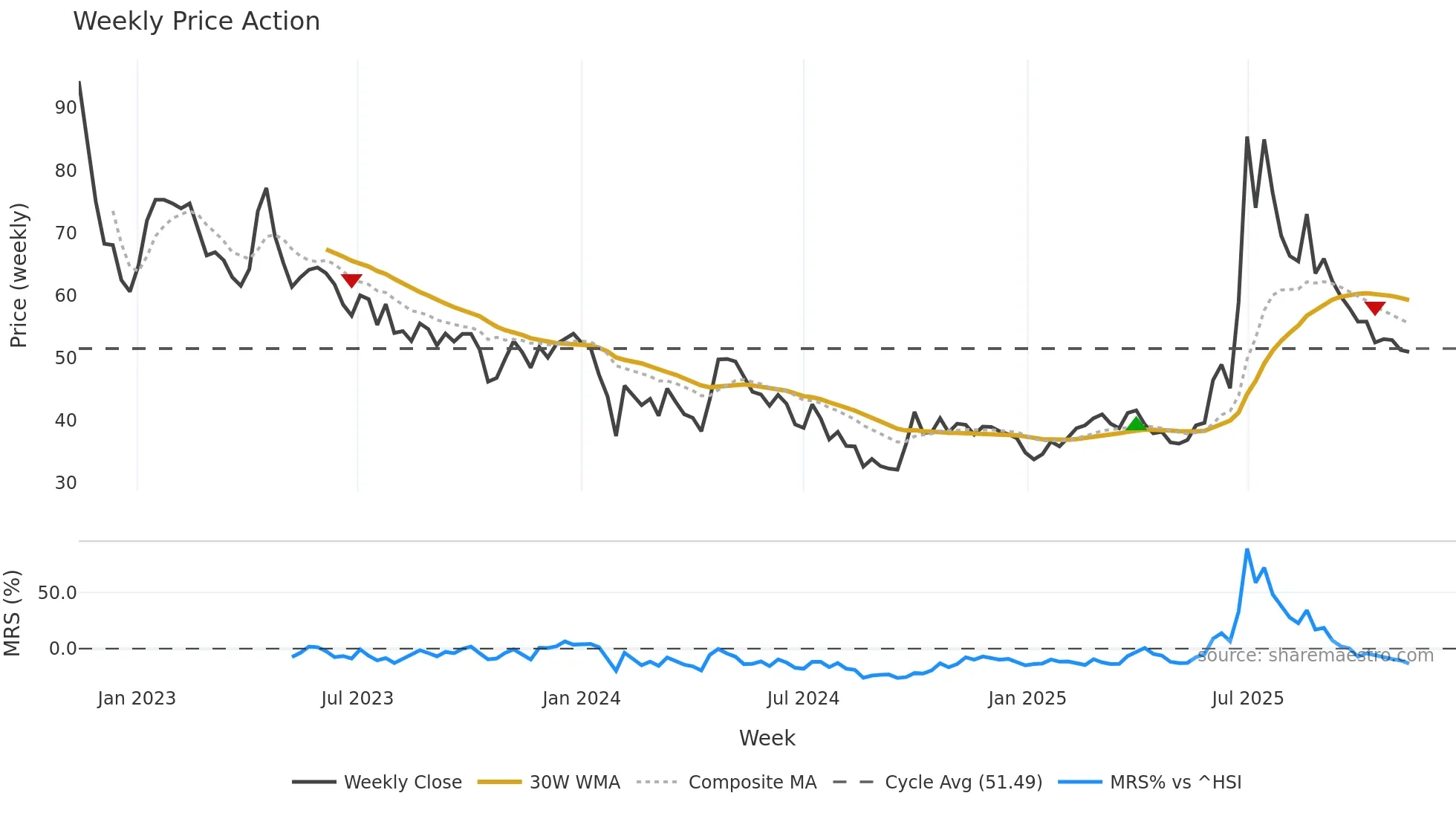 688520 weekly Price Action chart, closing 2025-11-10