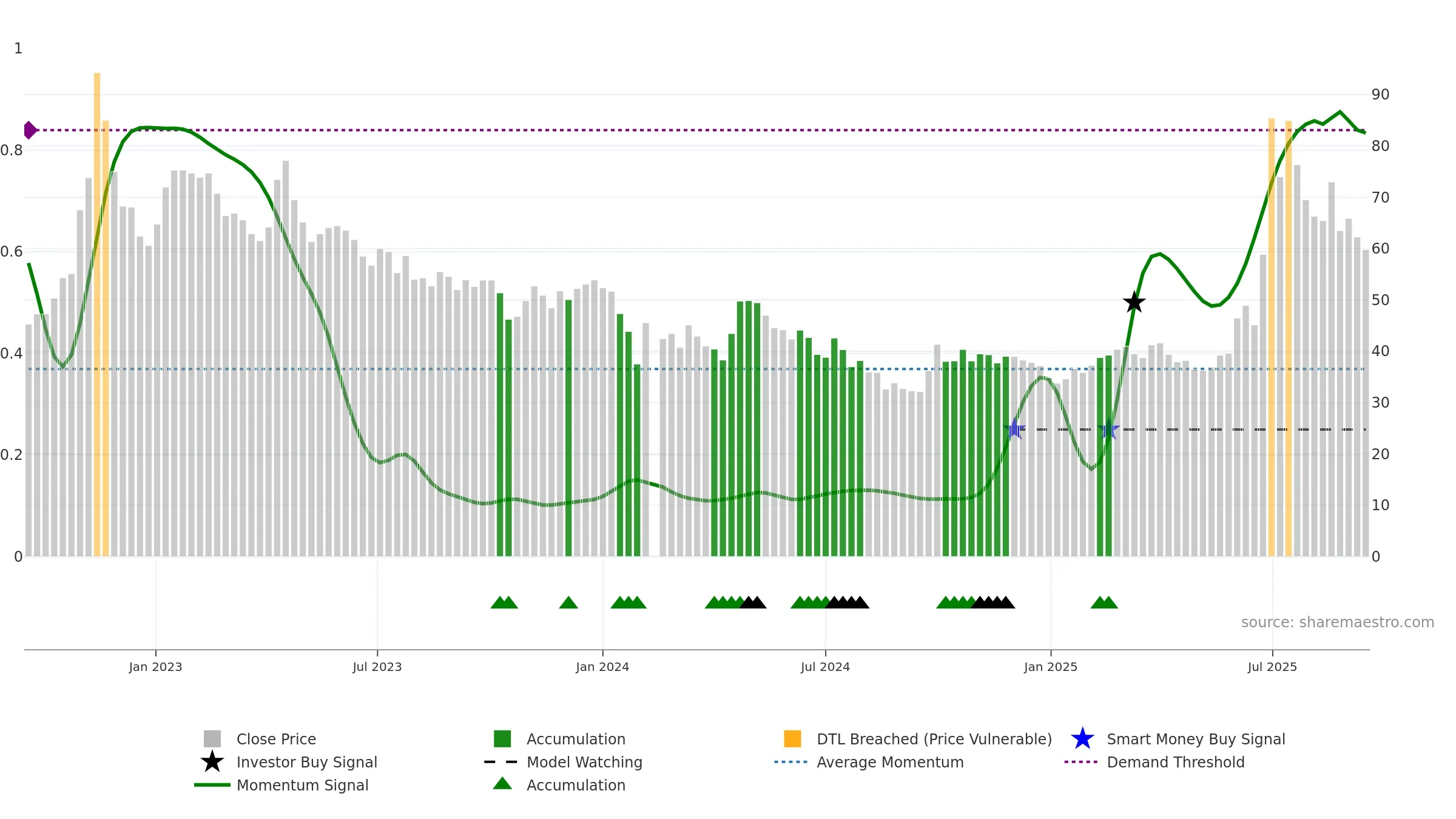 688520 weekly Smart Money chart, closing 2025-09-15.