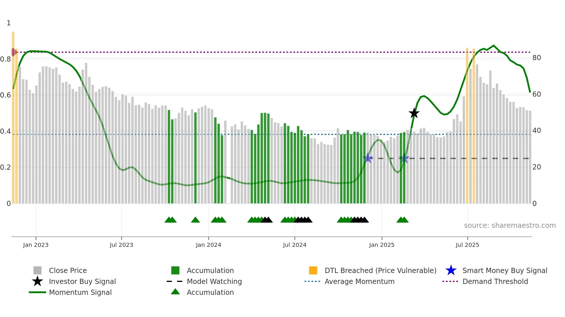 688520 weekly Smart Money chart