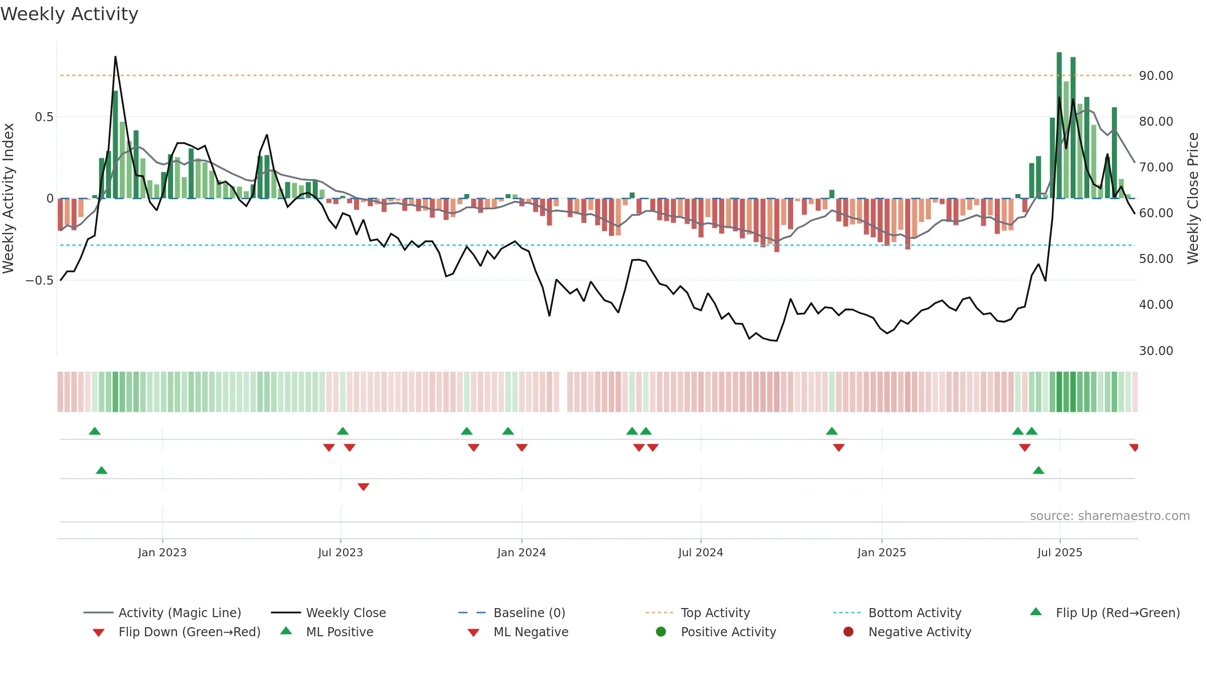 688520 weekly Activity chart, closing 2025-09-15.