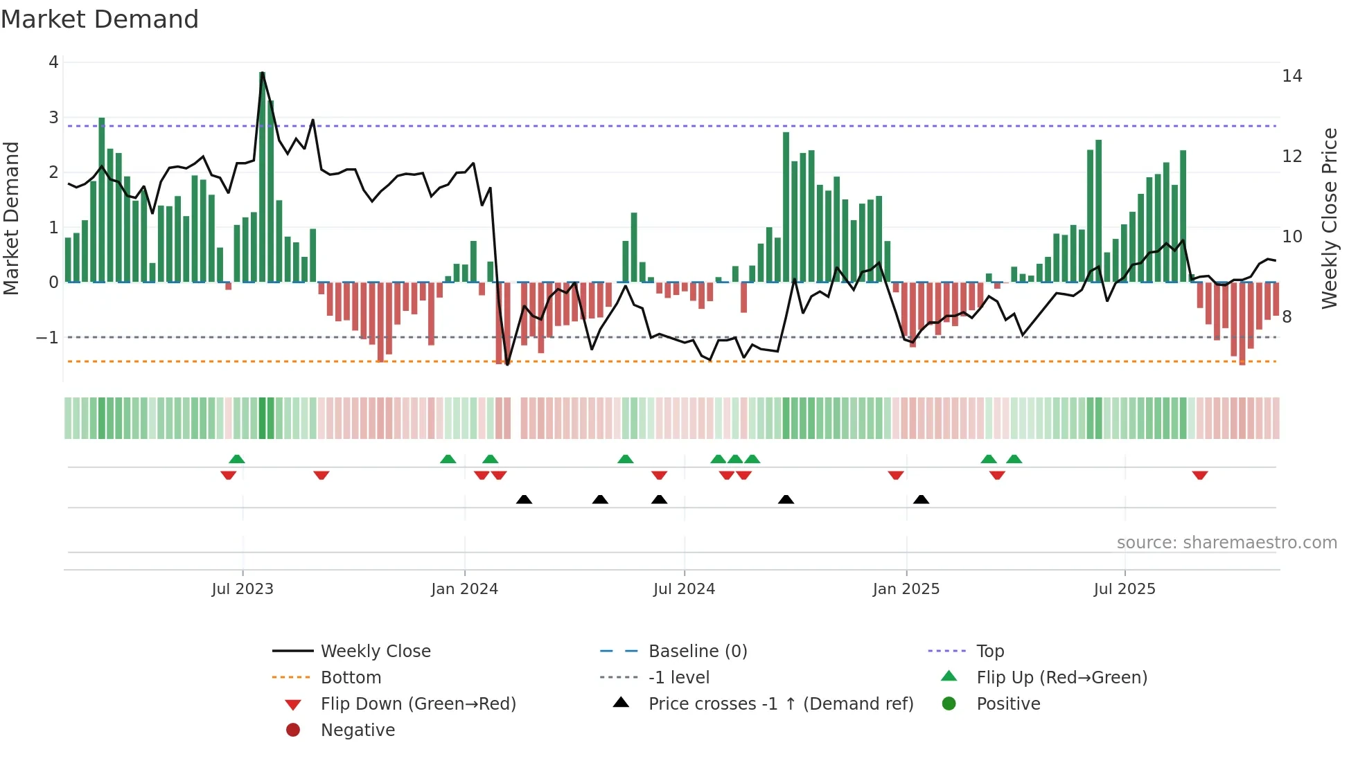 301098 weekly Market Demand chart