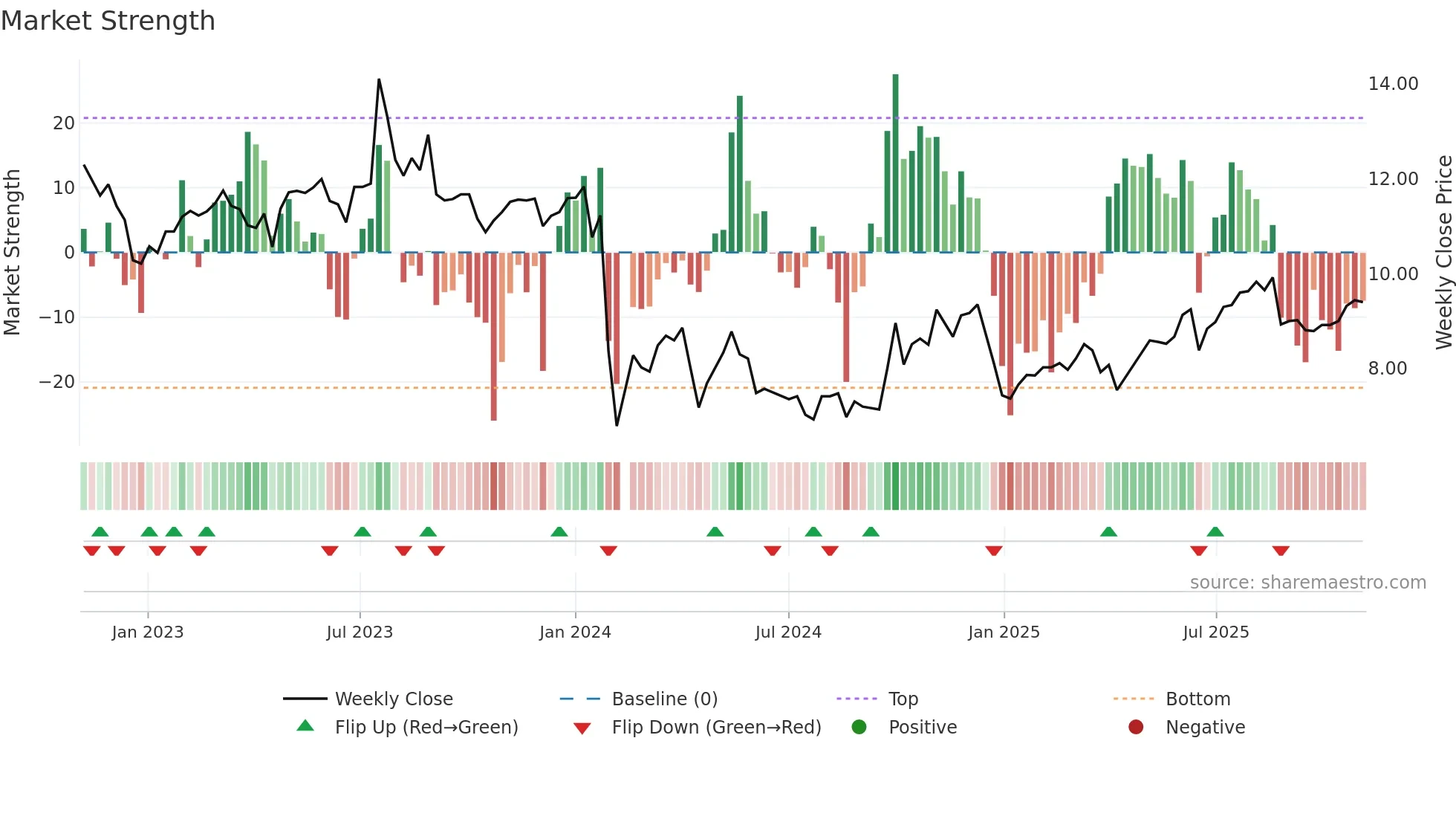 301098 weekly Market Strength chart