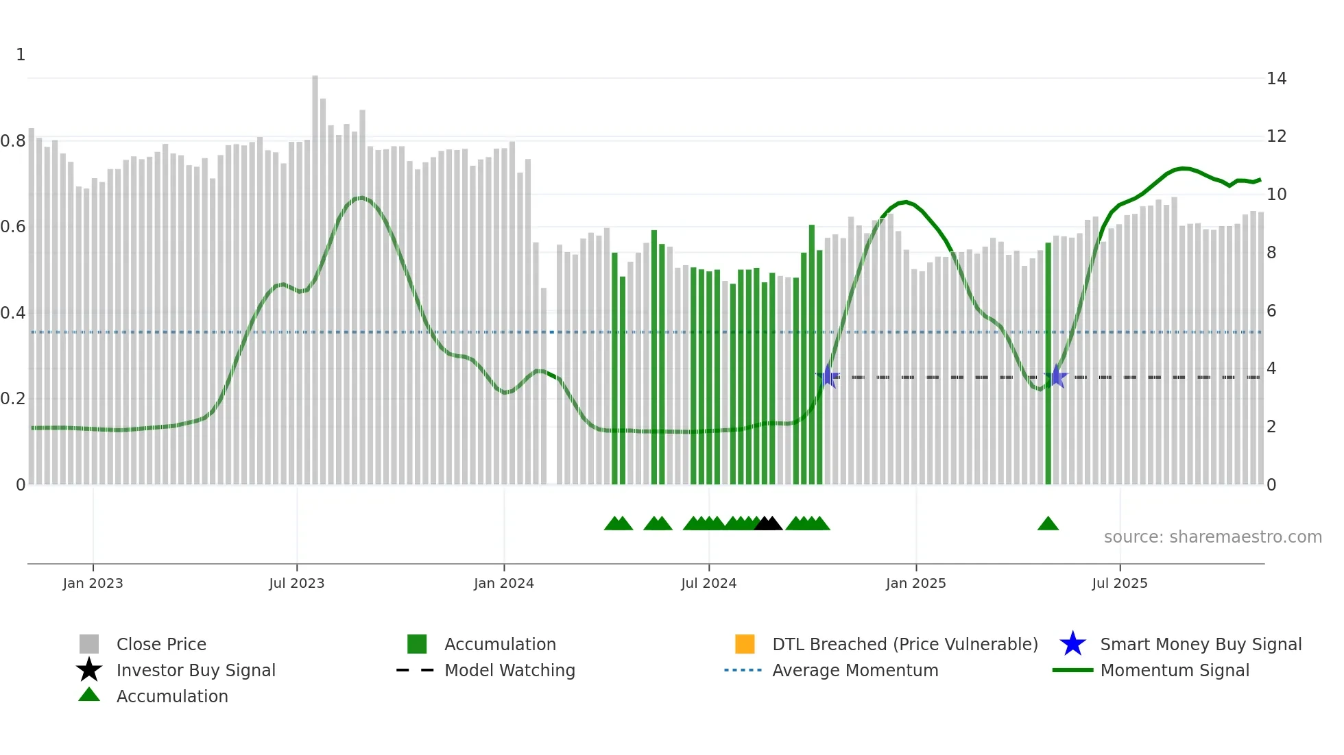 301098 weekly Smart Money chart