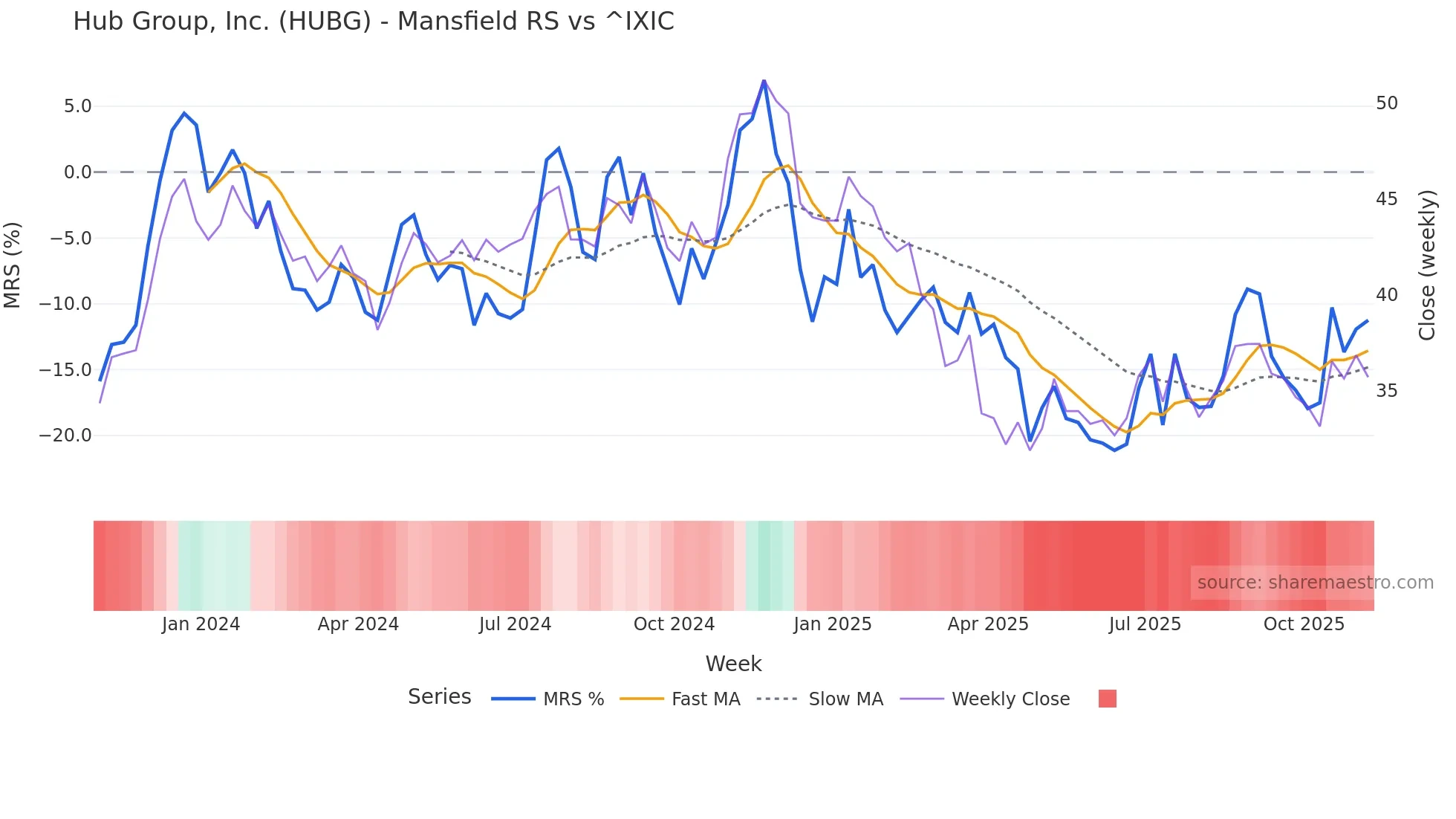 HUBG Mansfield Relative Strength chart
