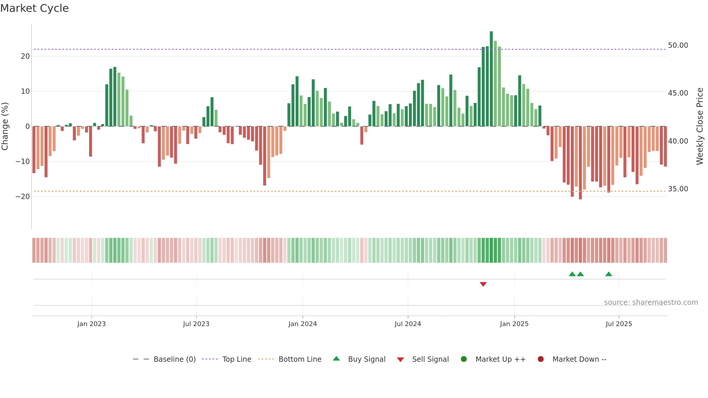 HUBG weekly Market Cycle chart, closing 2025-09-19.