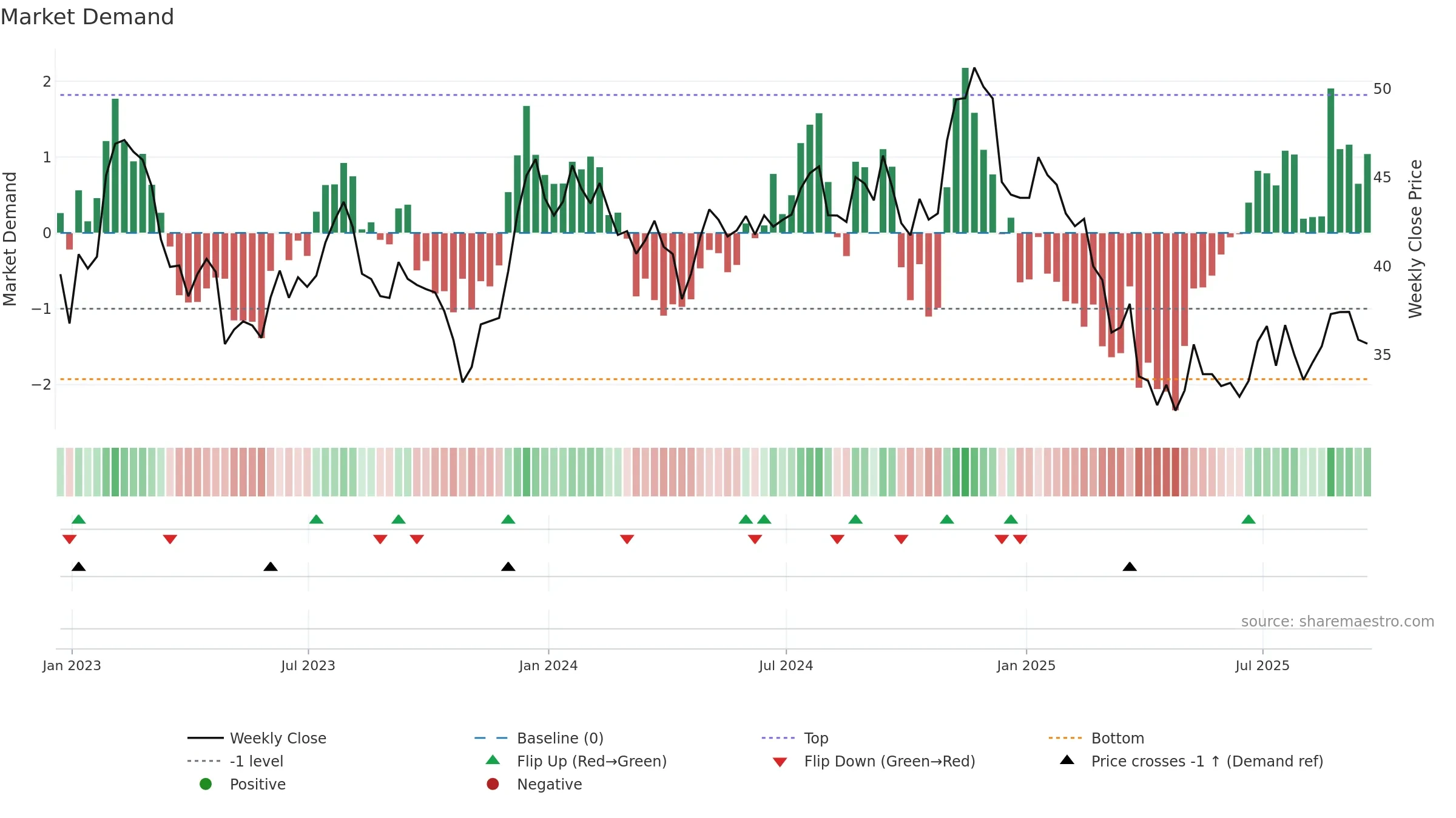 HUBG weekly Market Demand chart, closing 2025-09-19.