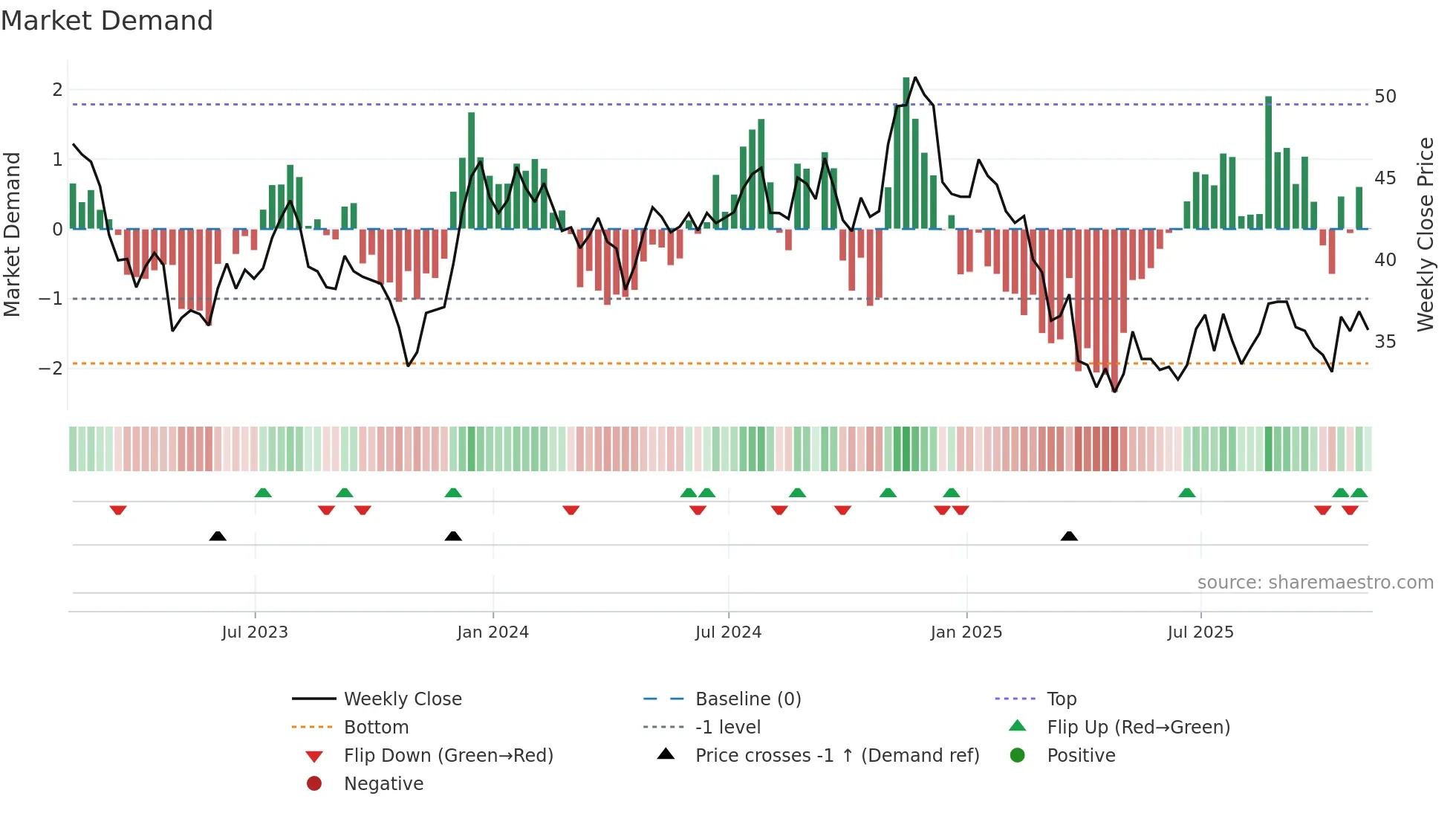 HUBG weekly Market Demand chart