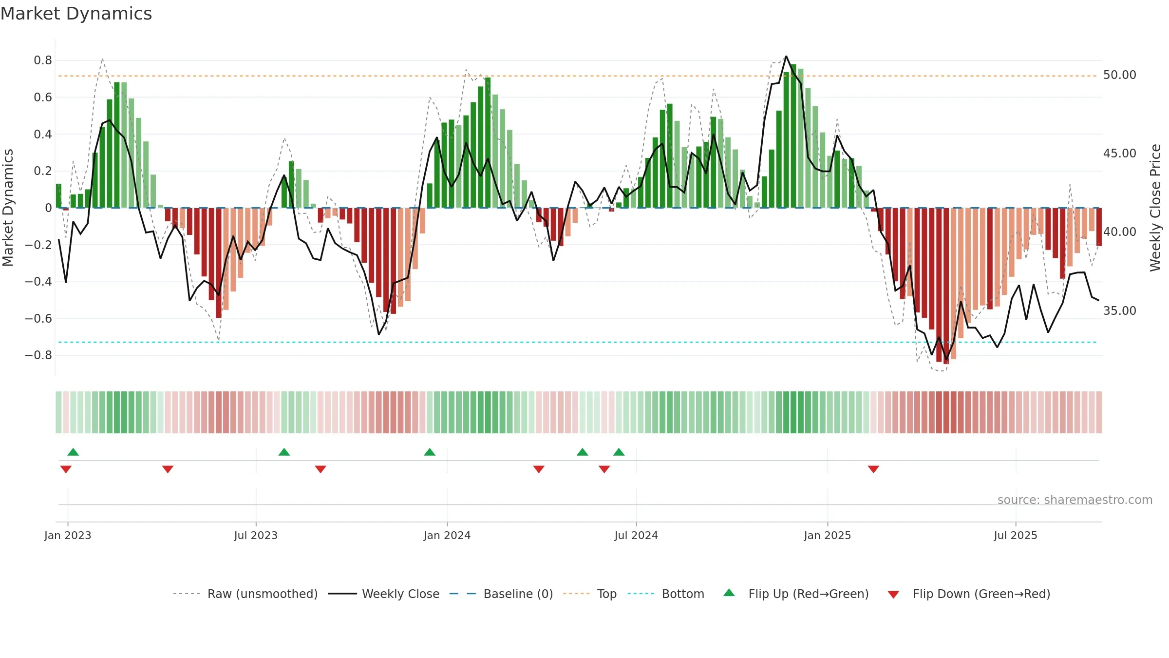 HUBG weekly Market Dynamics chart, closing 2025-09-19.