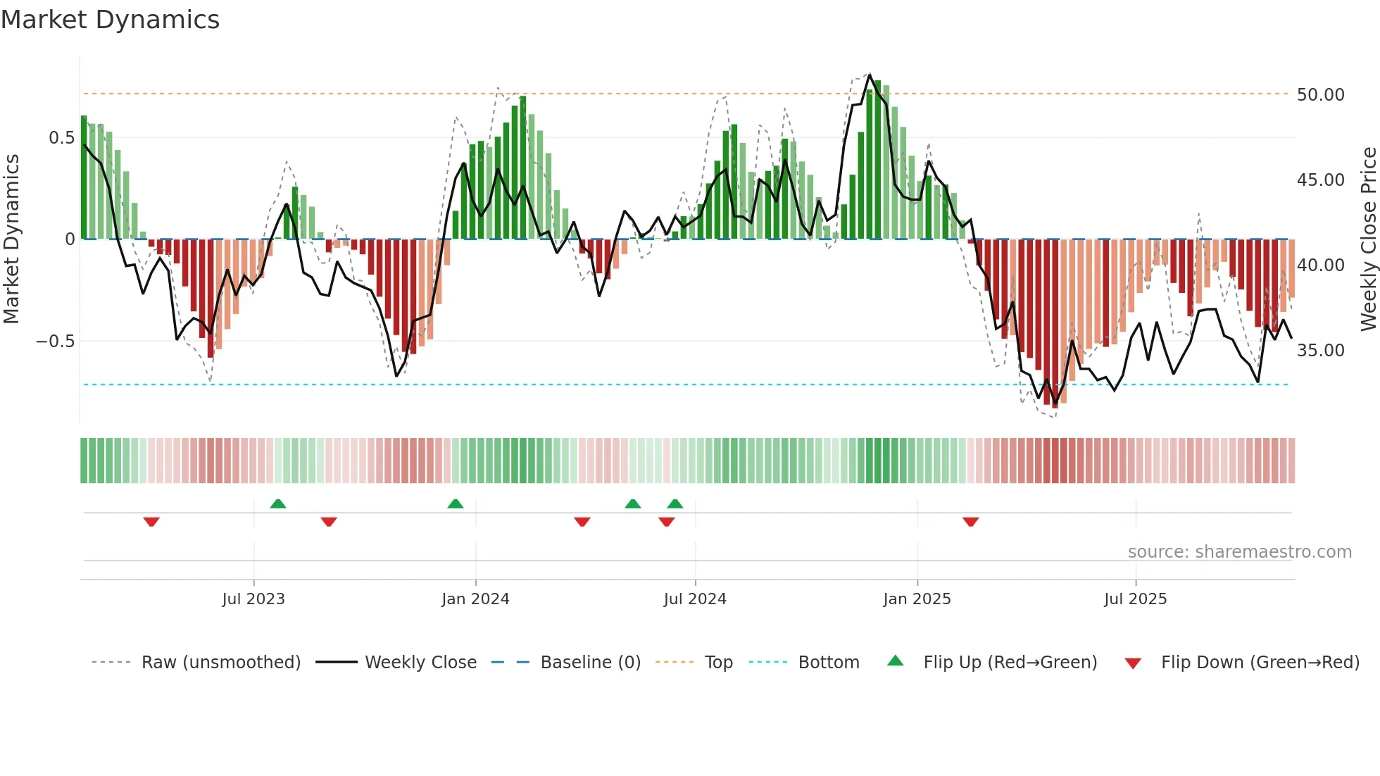 HUBG weekly Market Dynamics chart