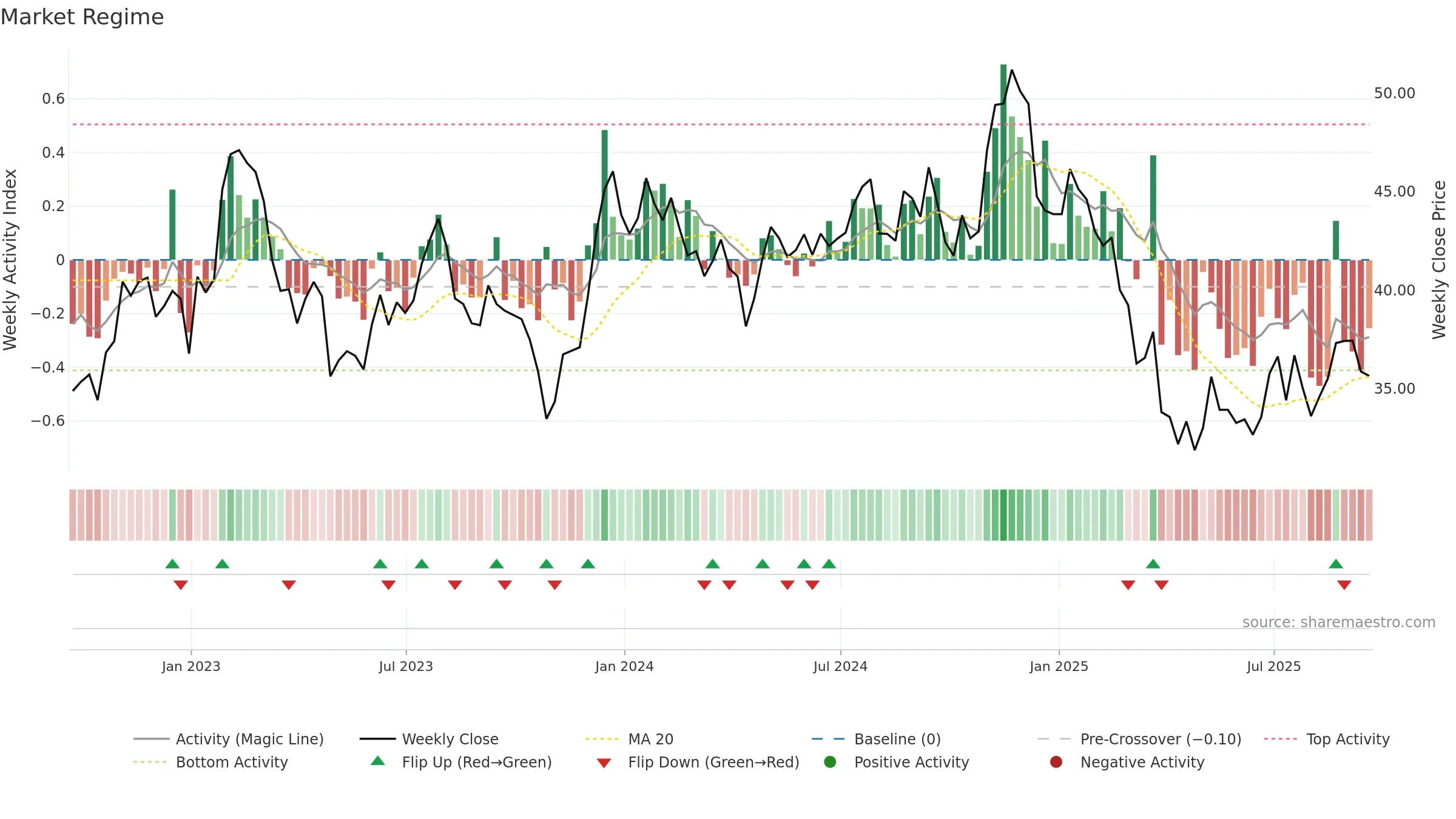 HUBG weekly Market Snapshot chart, closing 2025-09-19.