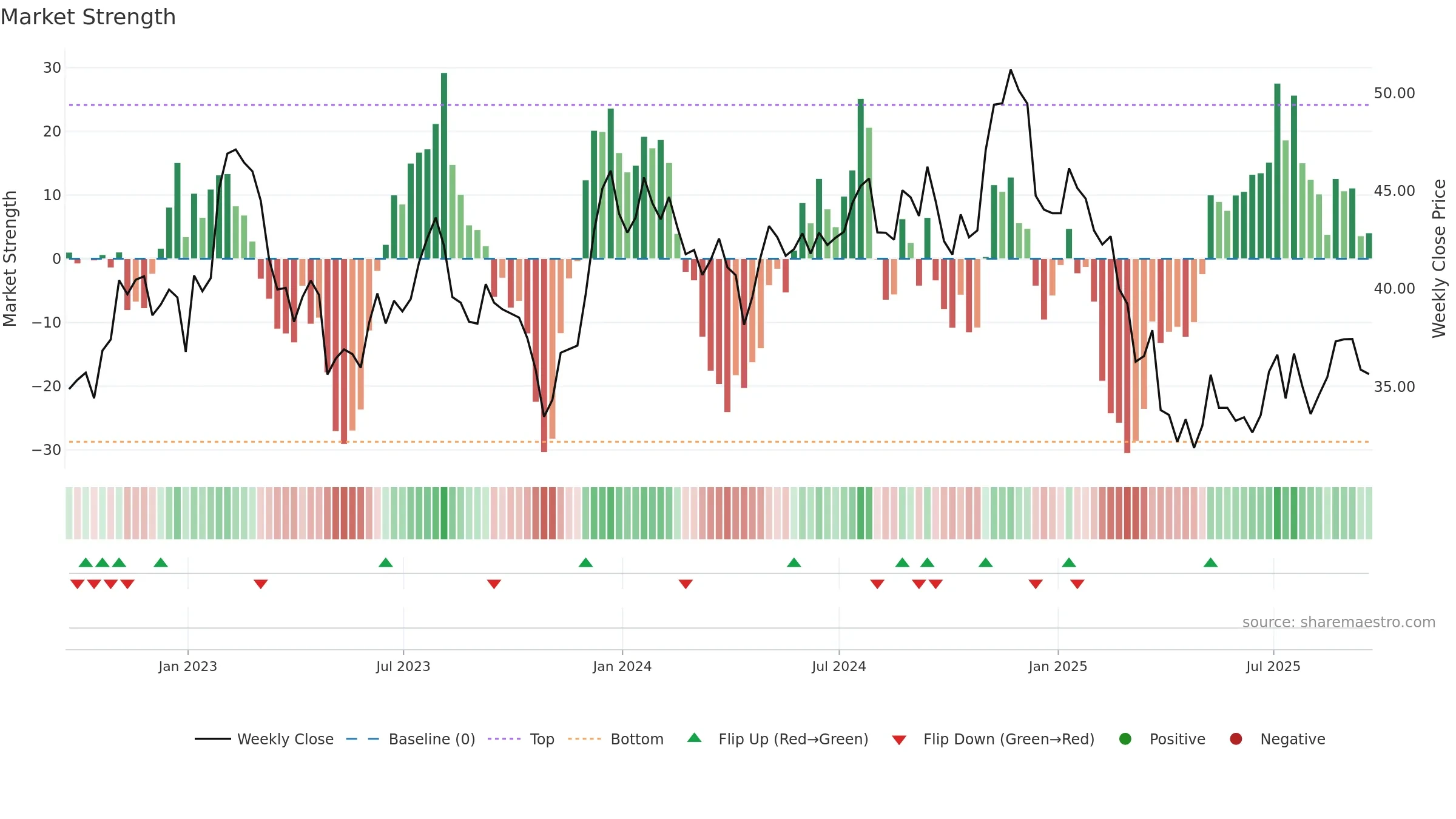 HUBG weekly Market Strength chart, closing 2025-09-19.