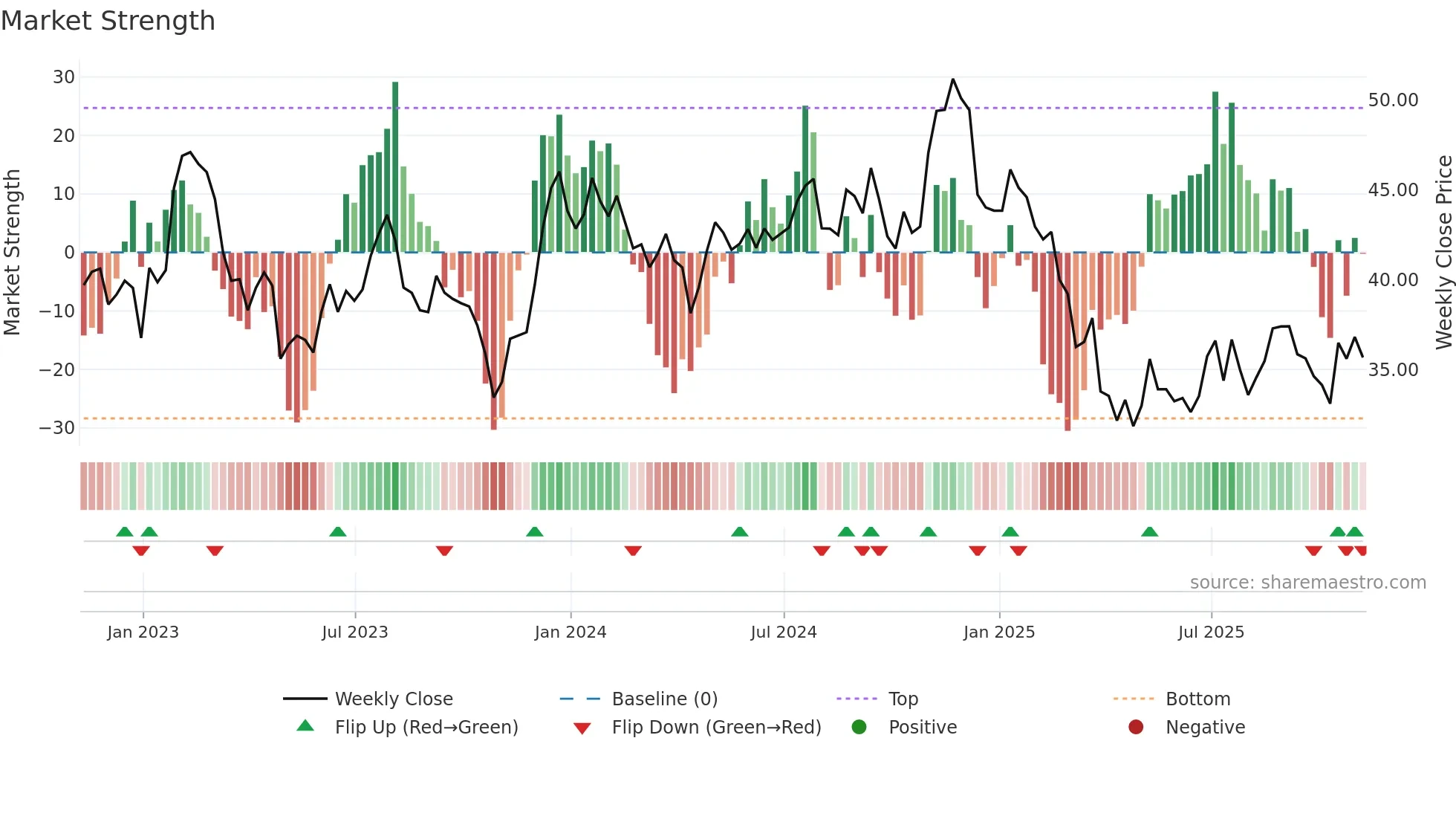 HUBG weekly Market Strength chart