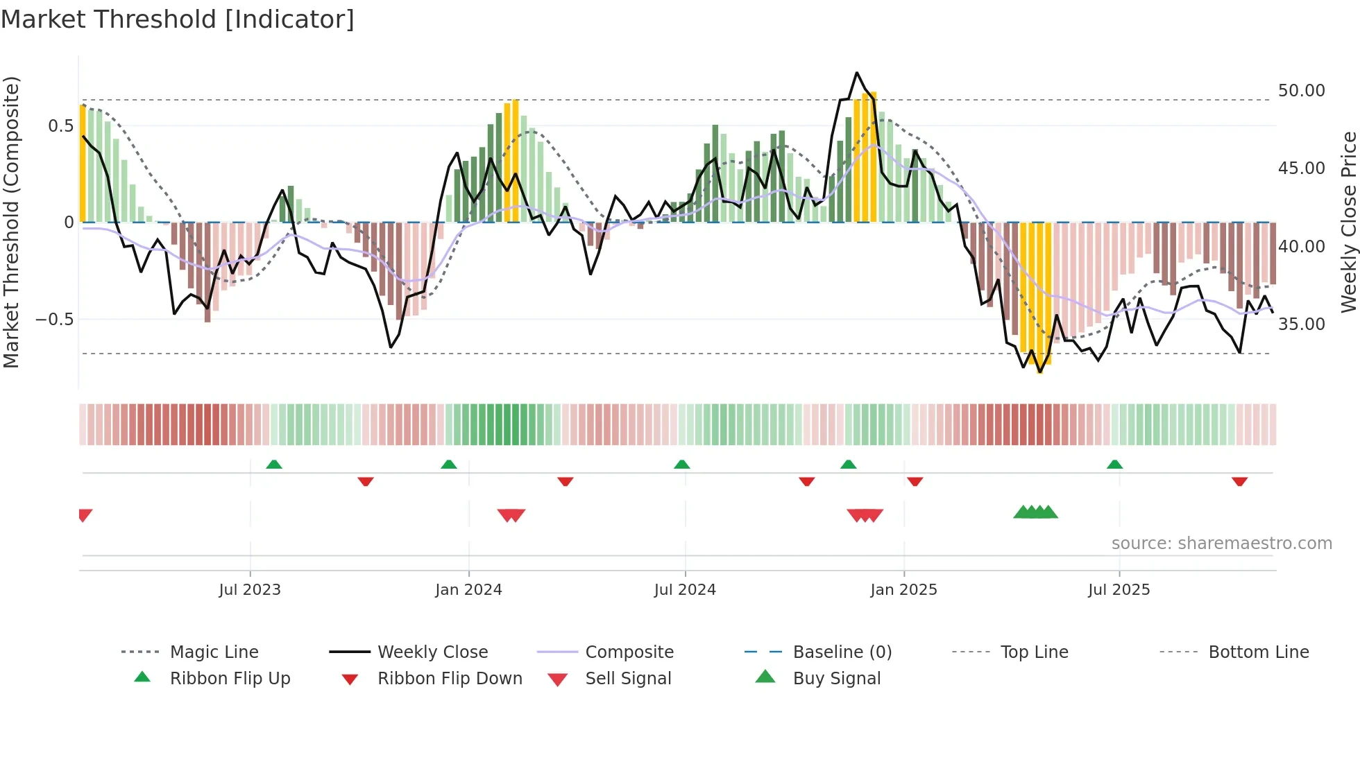 HUBG weekly Market Threshold chart
