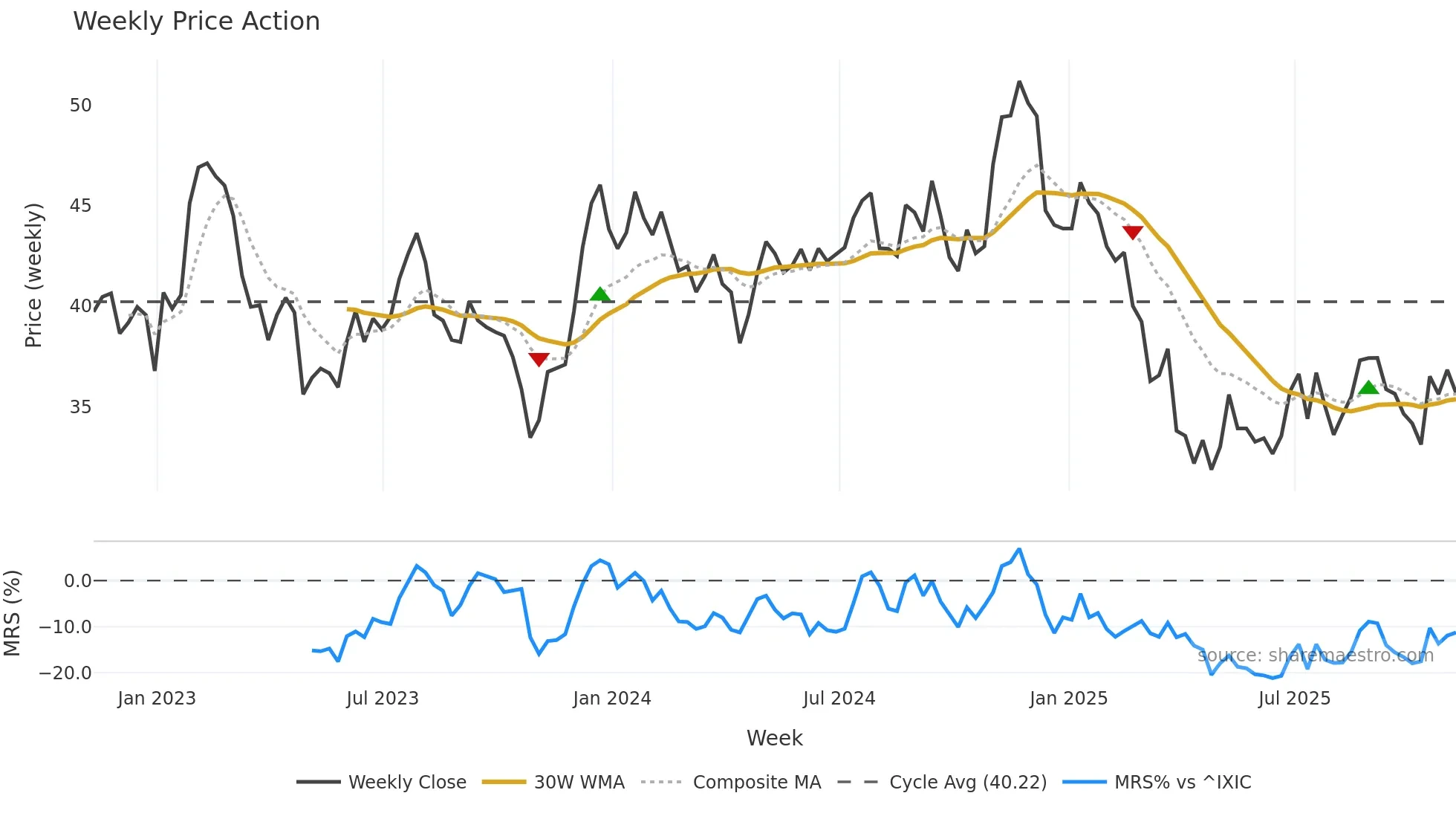 HUBG weekly Price Action chart, closing 2025-11-07