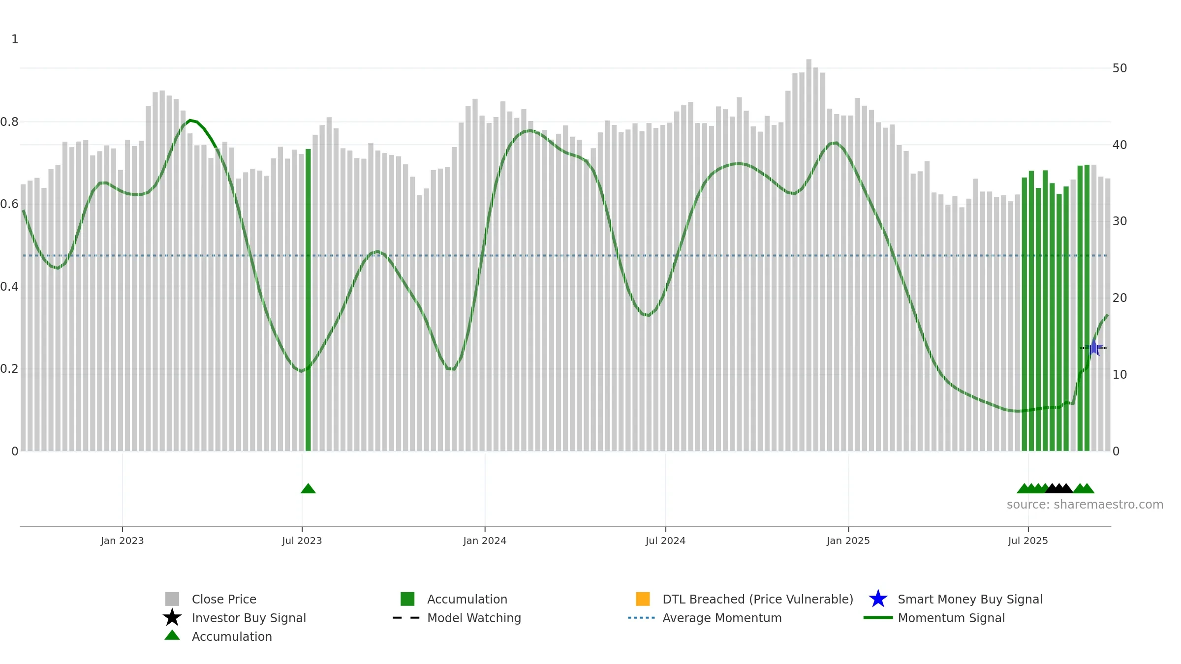 HUBG weekly Smart Money chart, closing 2025-09-19.