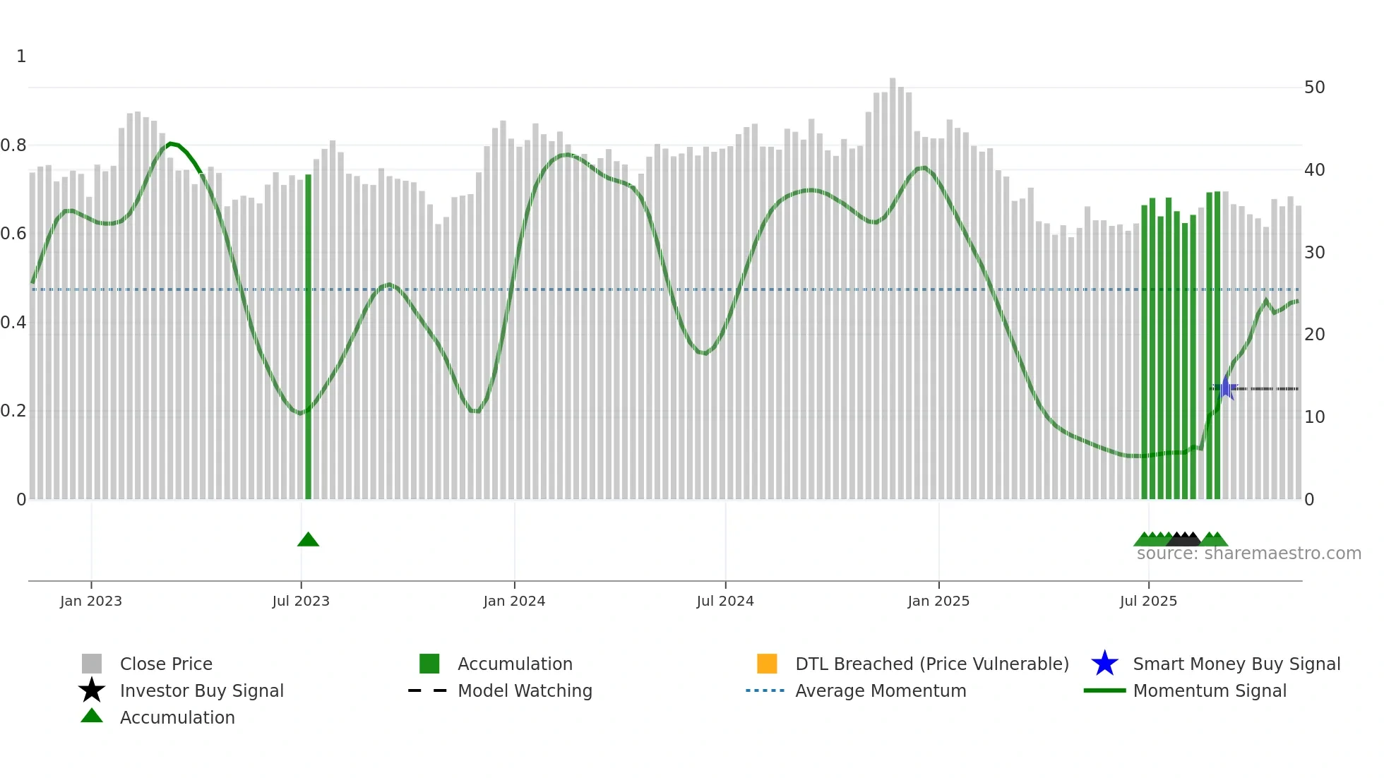 HUBG weekly Smart Money chart