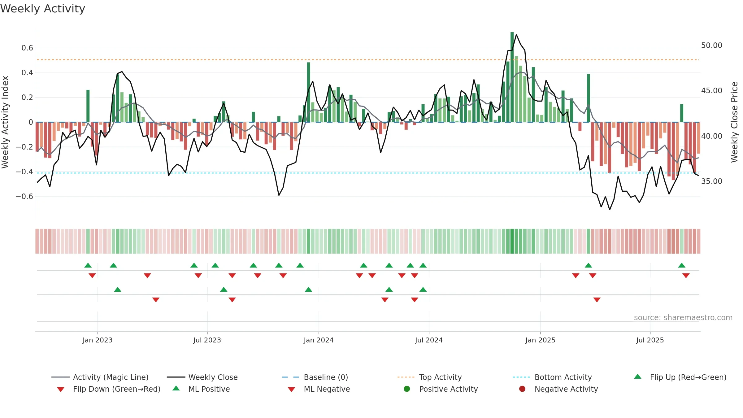 HUBG weekly Activity chart, closing 2025-09-19.