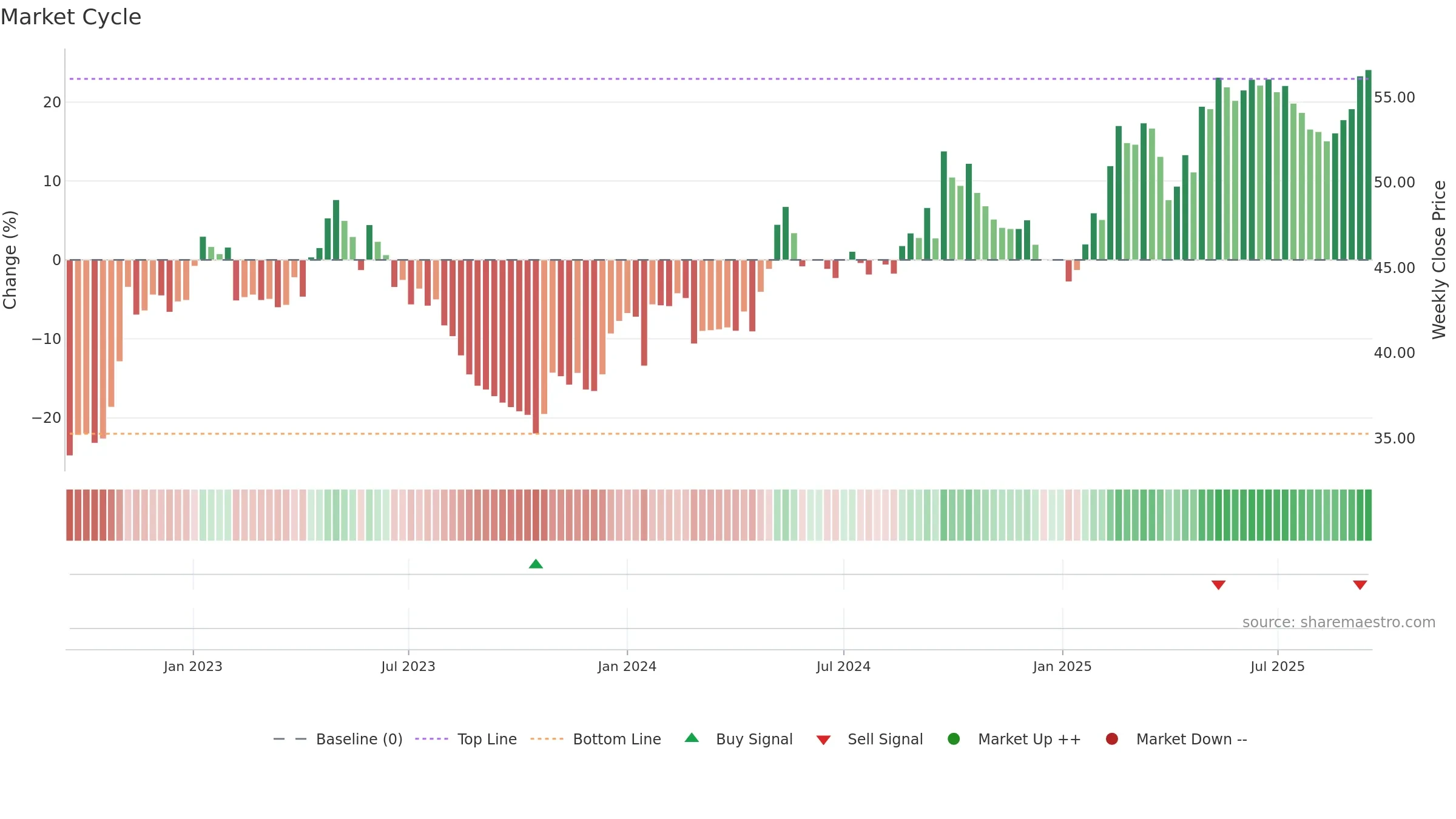 KNEBV weekly Market Cycle chart, closing 2025-09-15.