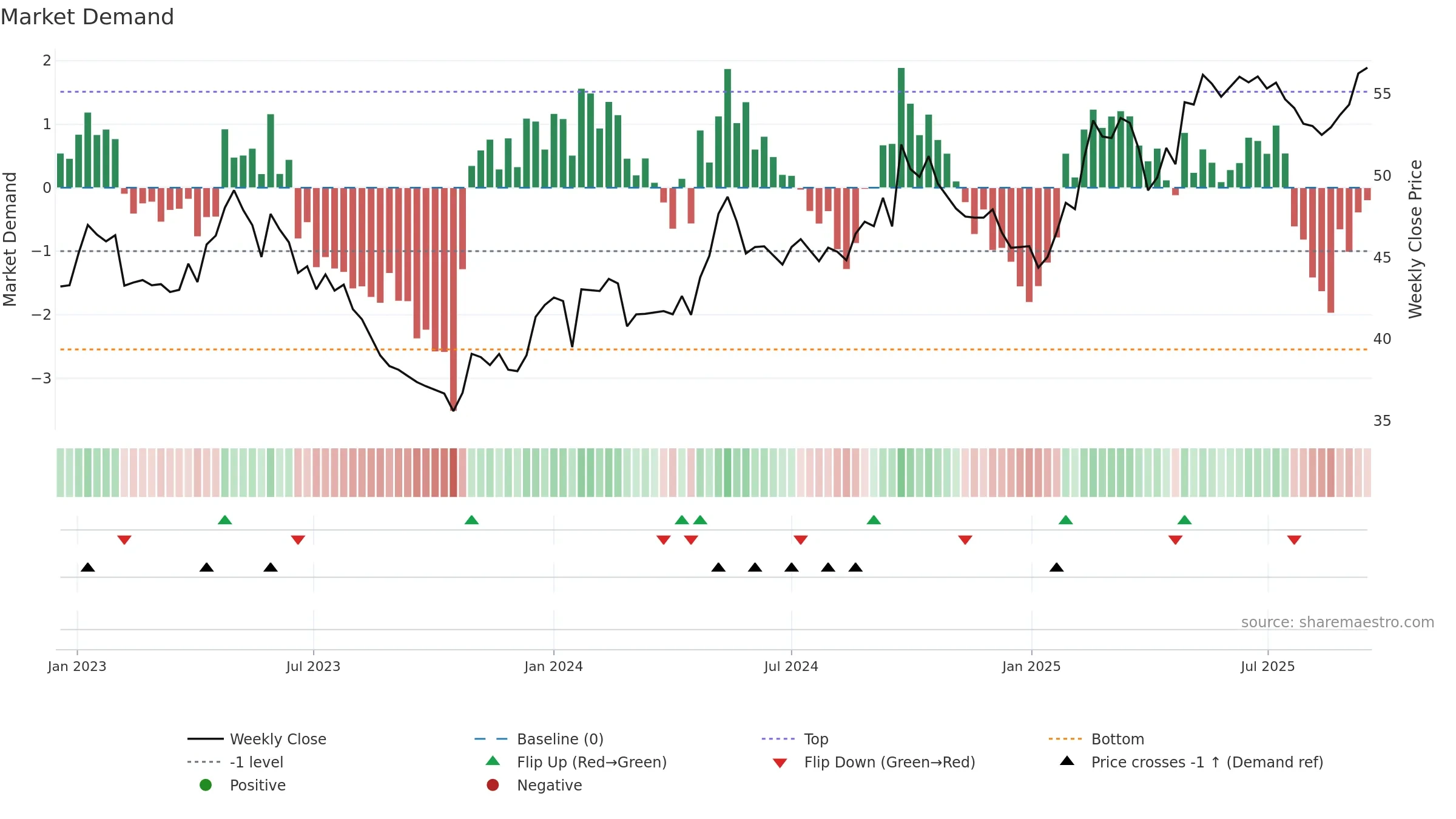 KNEBV weekly Market Demand chart, closing 2025-09-15.