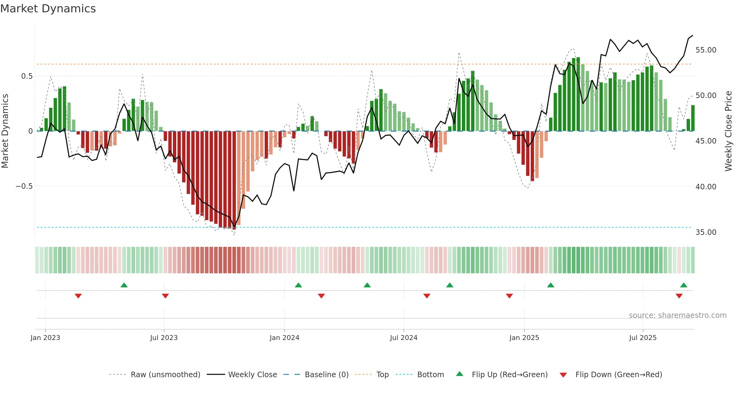 KNEBV weekly Market Dynamics chart, closing 2025-09-15.