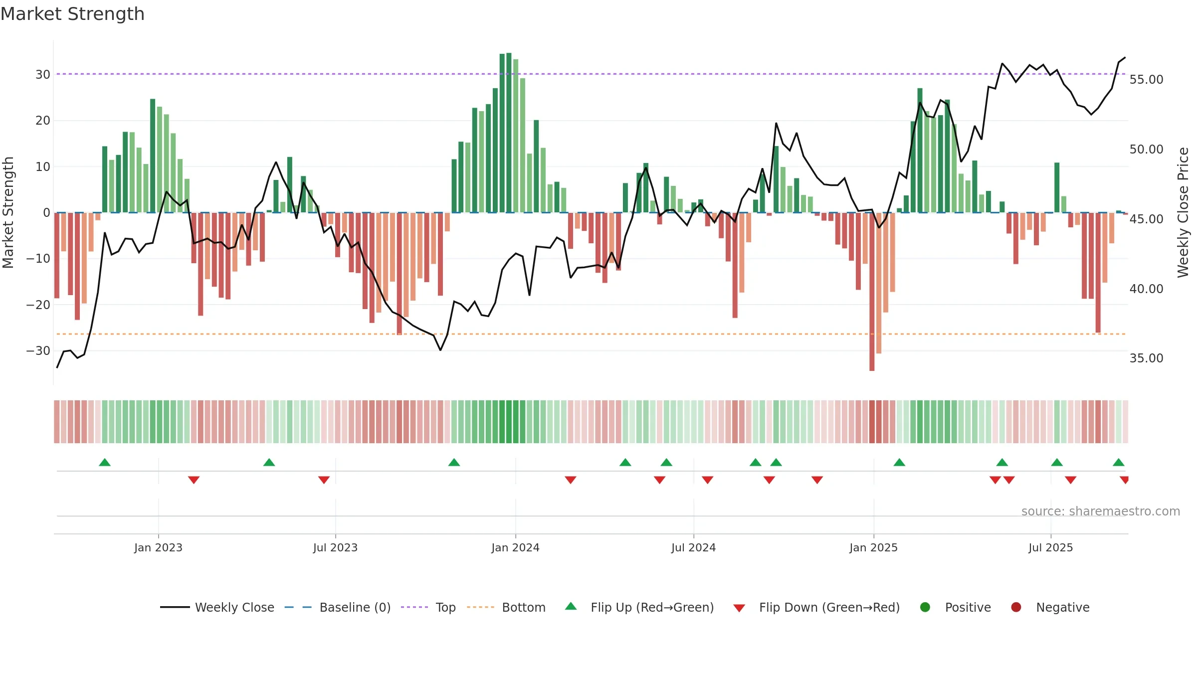 KNEBV weekly Market Strength chart, closing 2025-09-15.