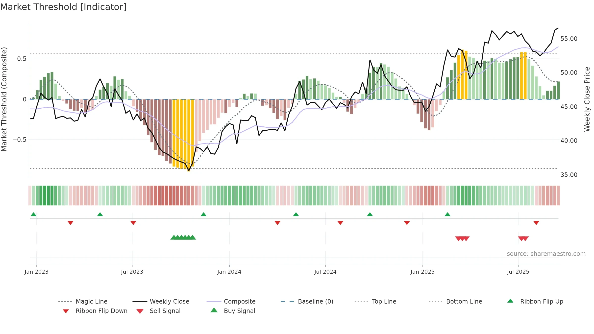 KNEBV weekly Market Threshold chart, closing 2025-09-15.