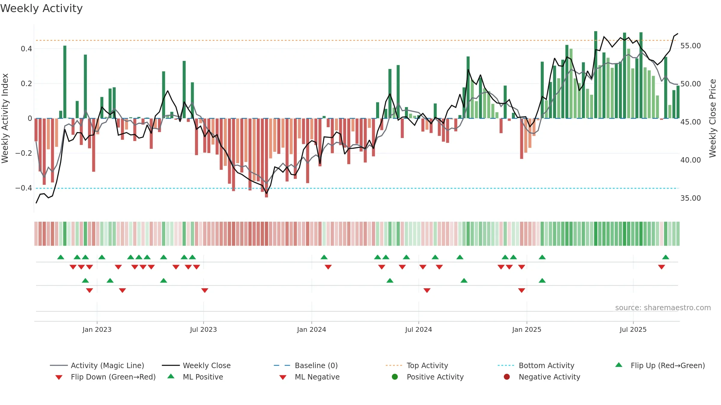 KNEBV weekly Activity chart, closing 2025-09-15.