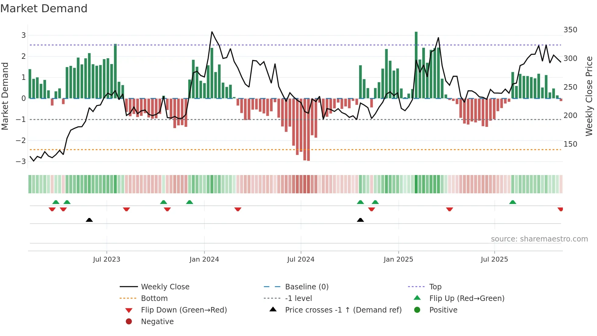 KAMATHOTEL weekly Market Demand chart