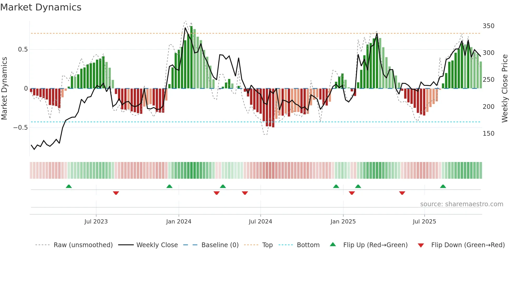 KAMATHOTEL weekly Market Dynamics chart