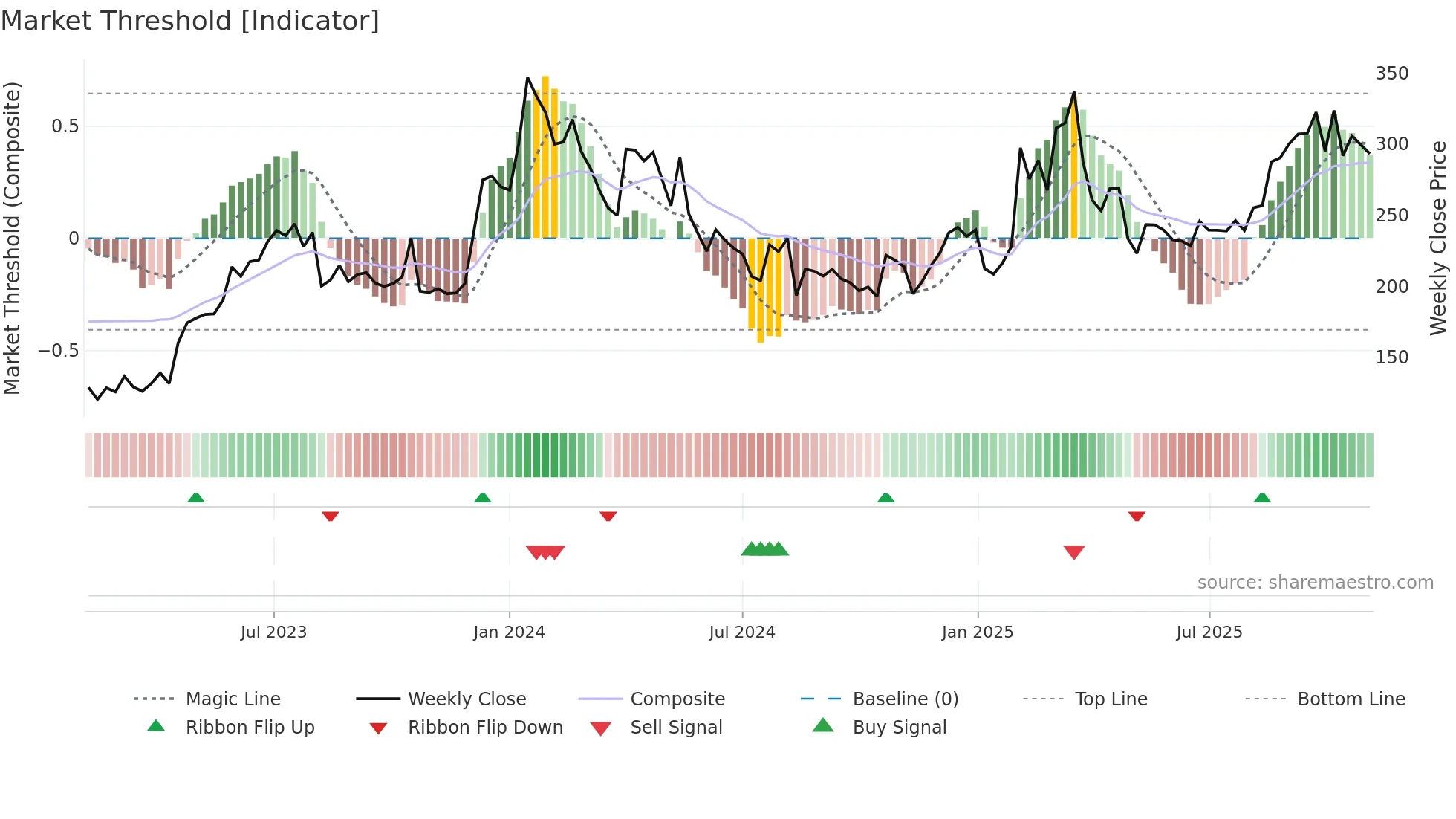 KAMATHOTEL weekly Market Threshold chart