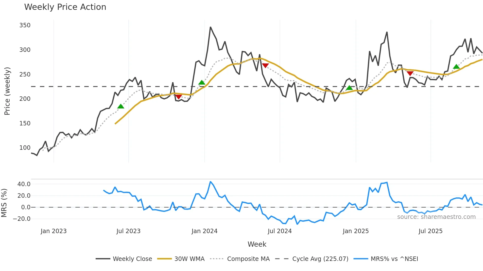 KAMATHOTEL weekly Price Action chart, closing 2025-11-03