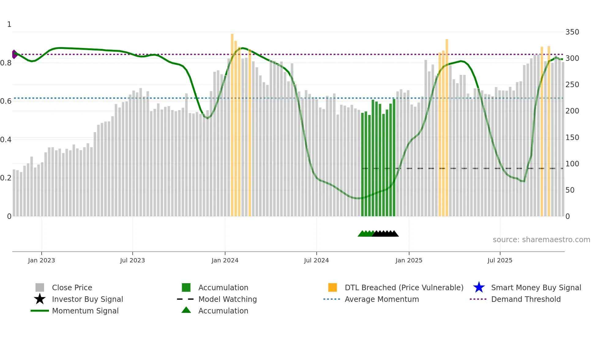 KAMATHOTEL weekly Smart Money chart