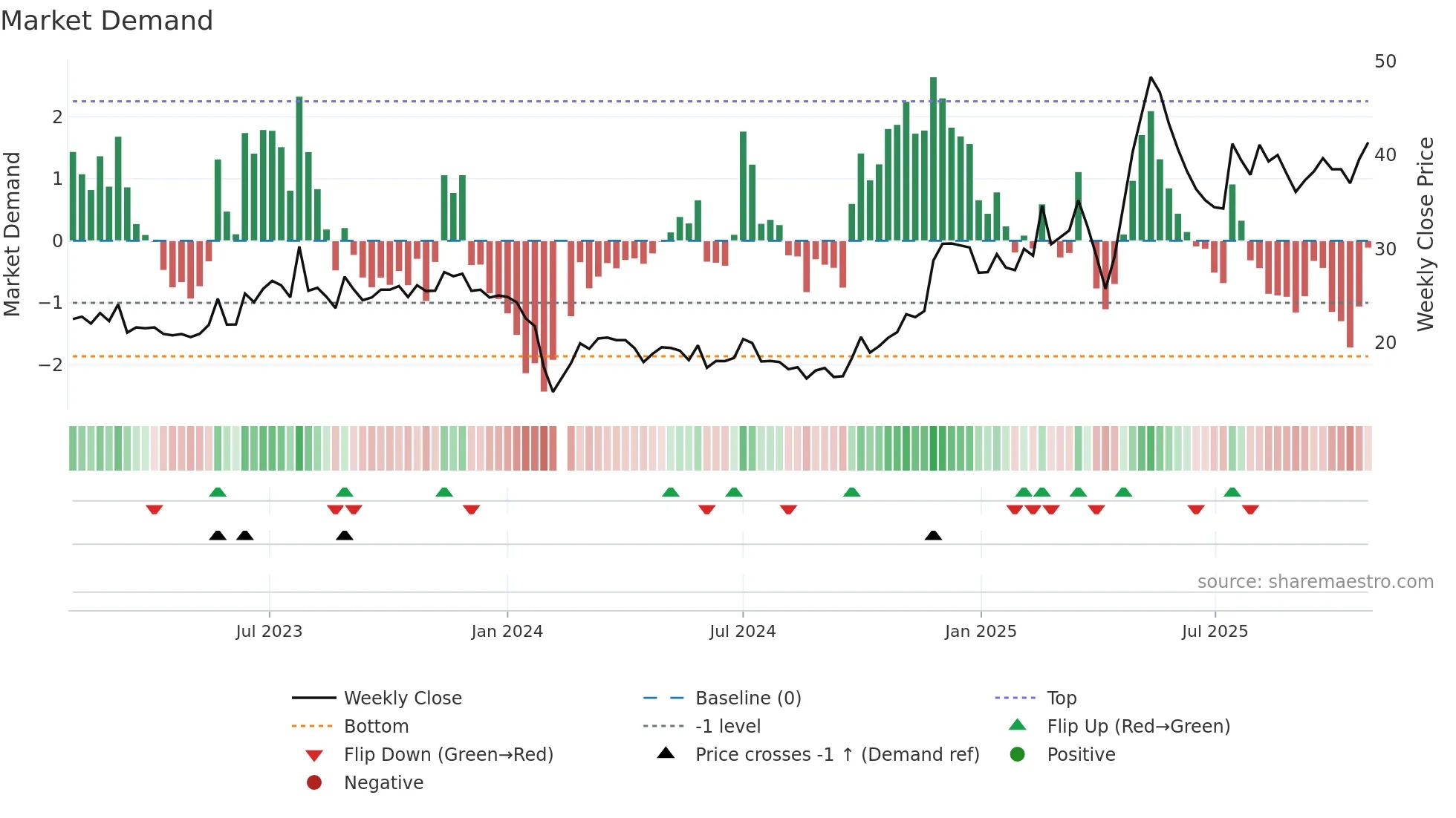 301119 weekly Market Demand chart