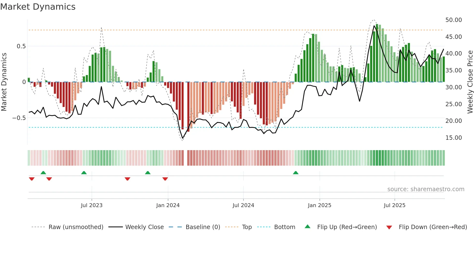 301119 weekly Market Dynamics chart