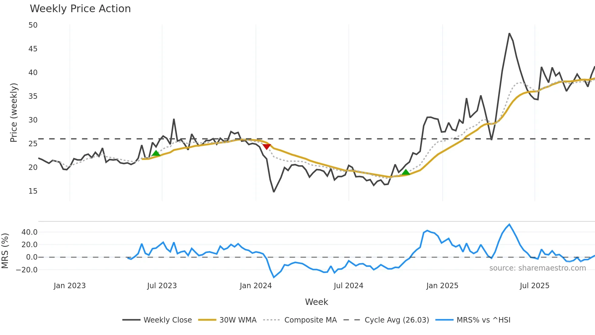 301119 weekly Price Action chart, closing 2025-10-27