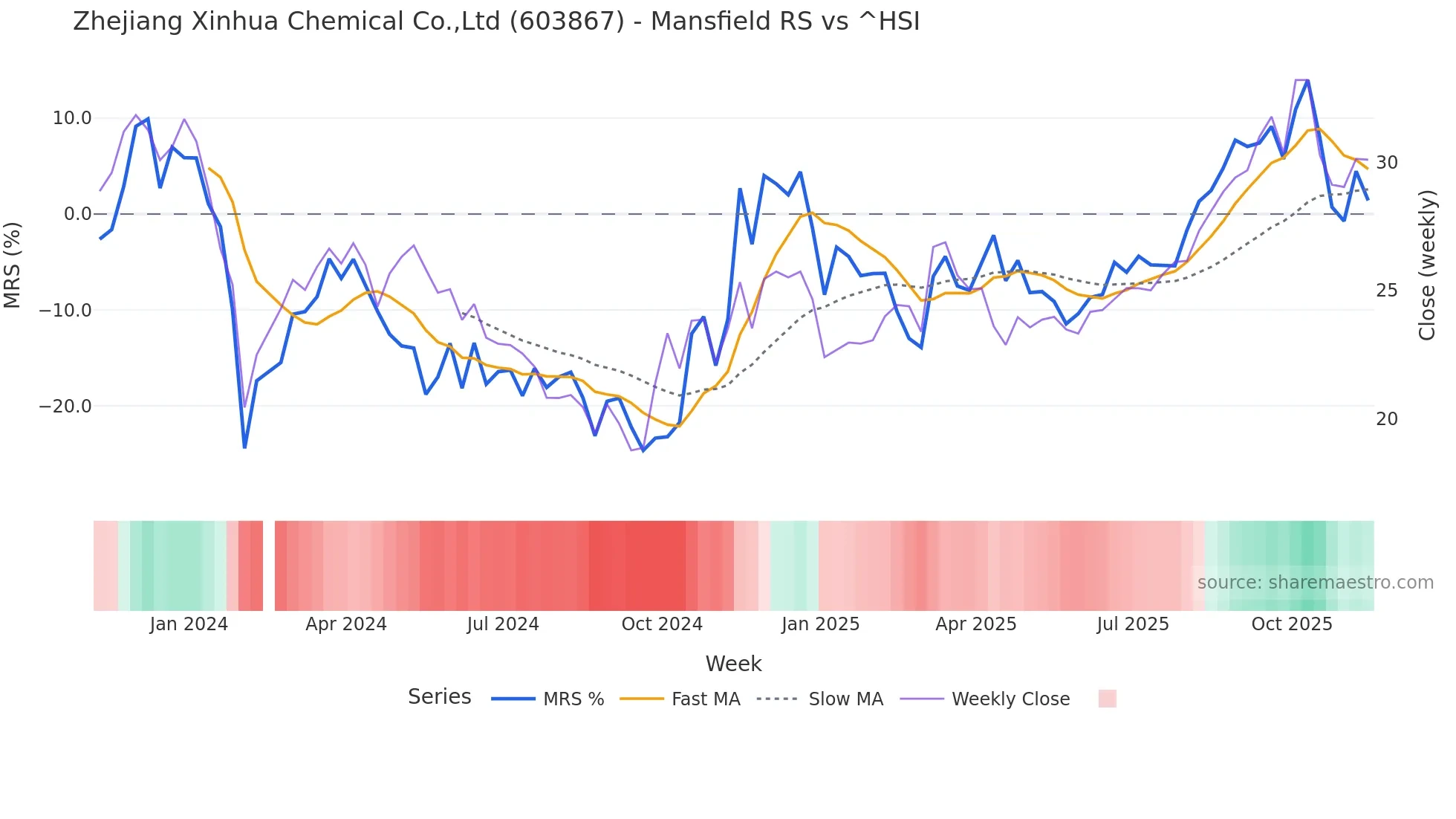 603867 Mansfield Relative Strength chart