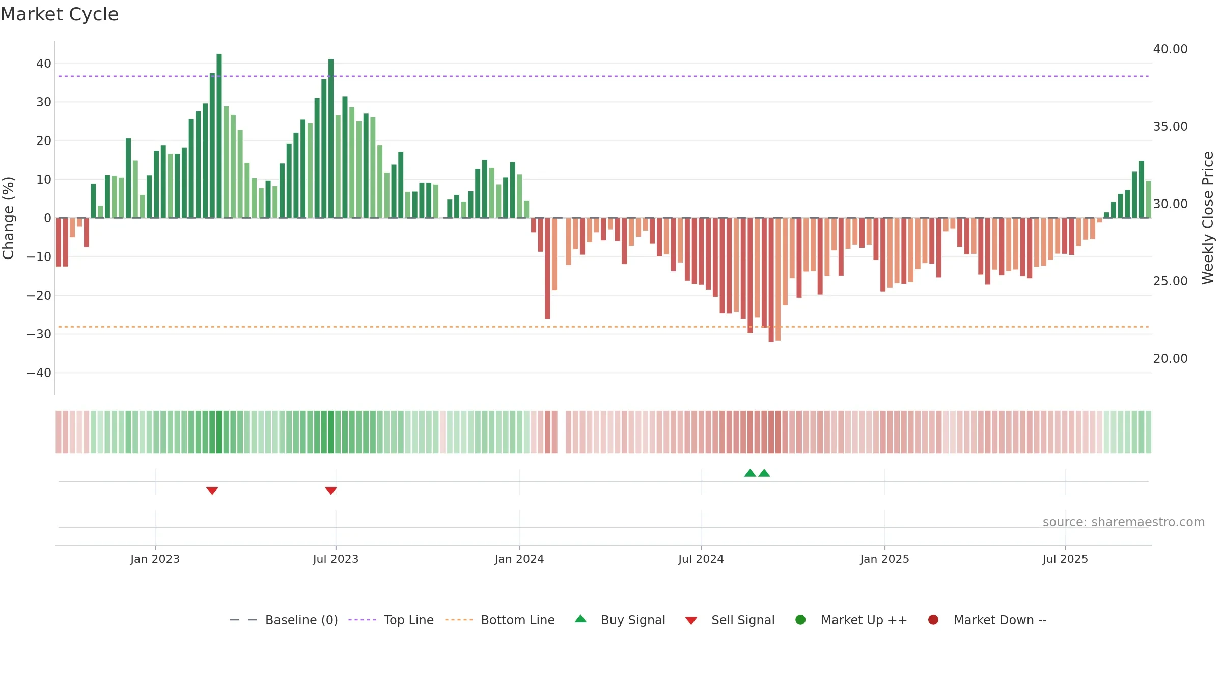 603867 weekly Market Cycle chart, closing 2025-09-22.