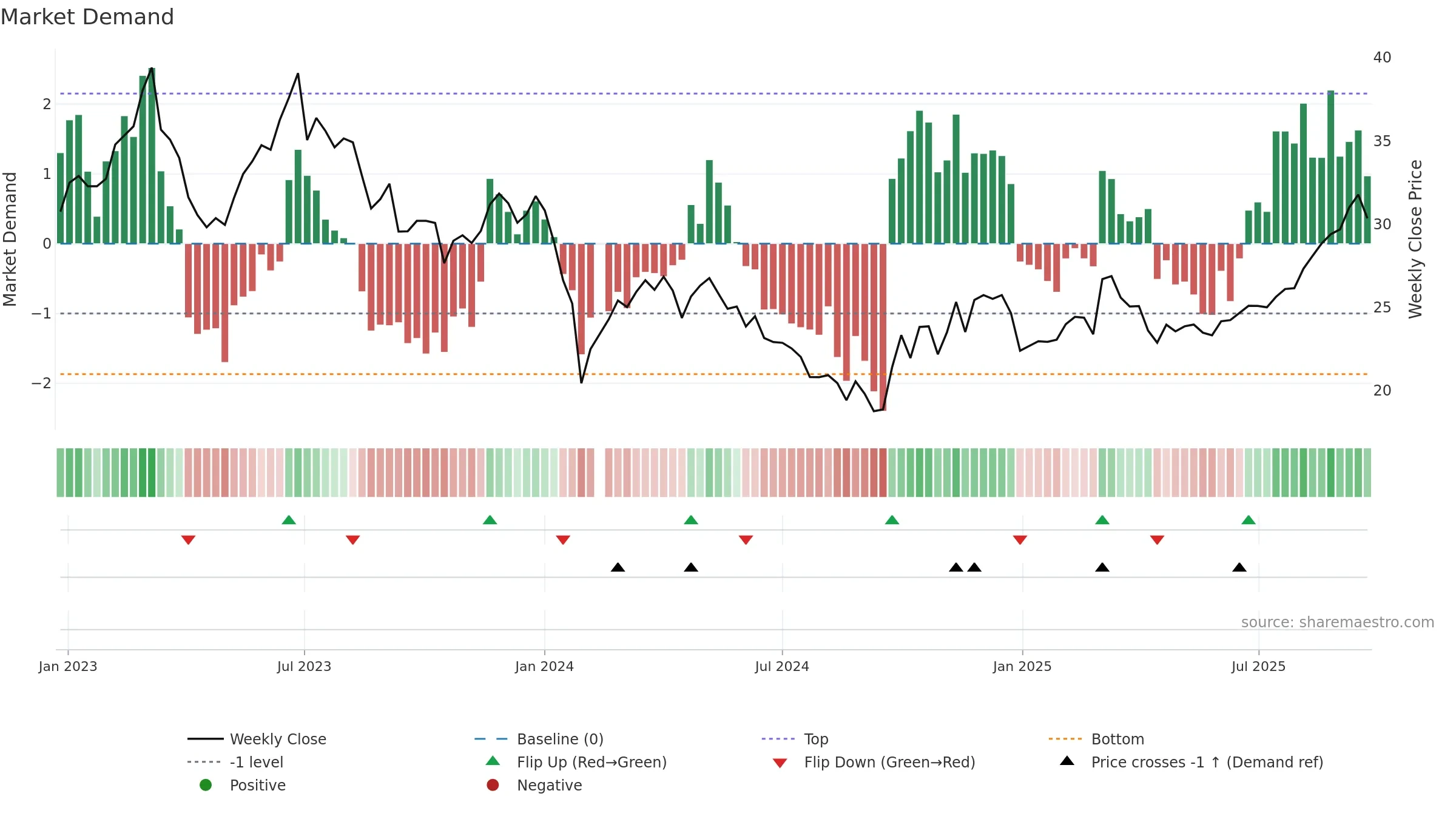603867 weekly Market Demand chart, closing 2025-09-22.