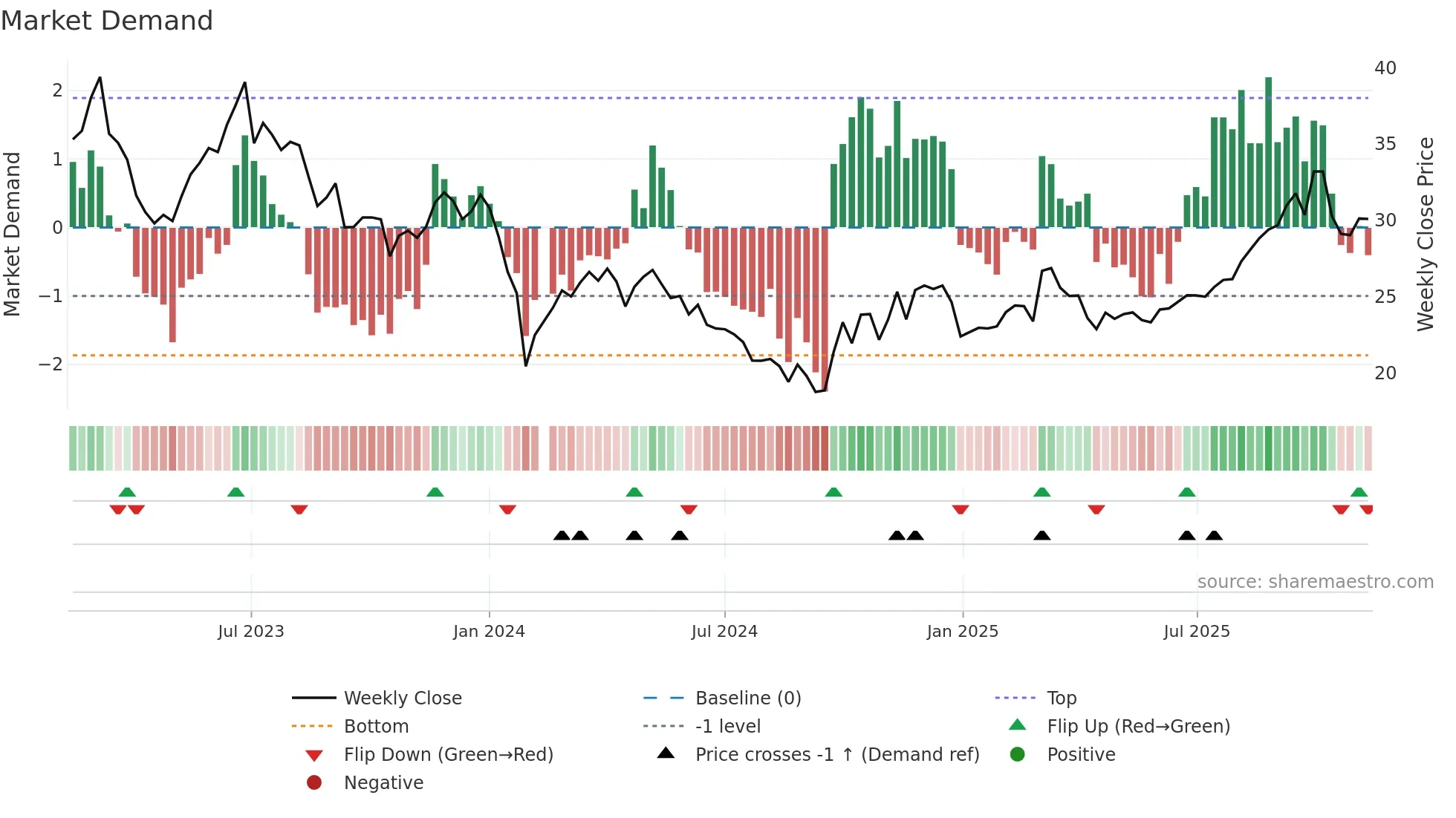603867 weekly Market Demand chart