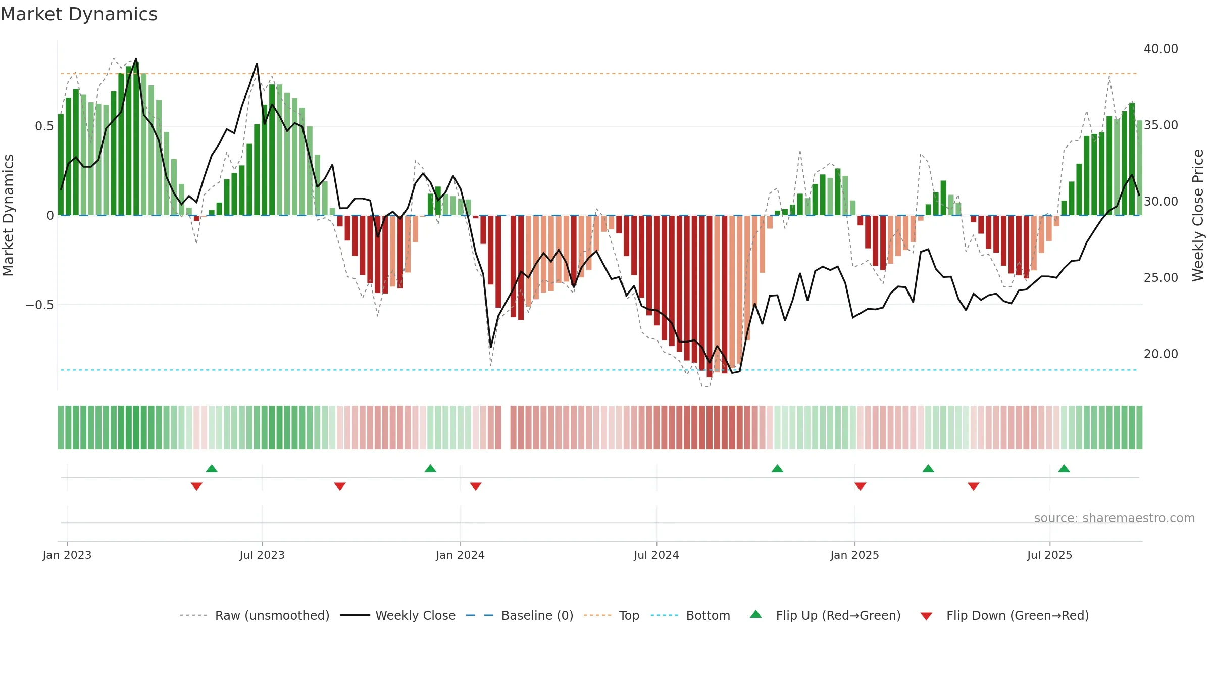 603867 weekly Market Dynamics chart, closing 2025-09-22.