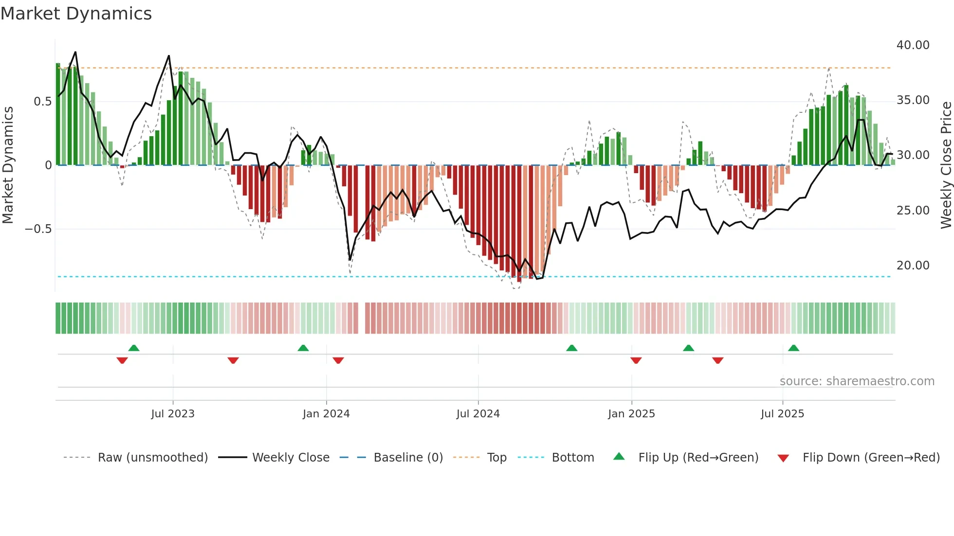 603867 weekly Market Dynamics chart