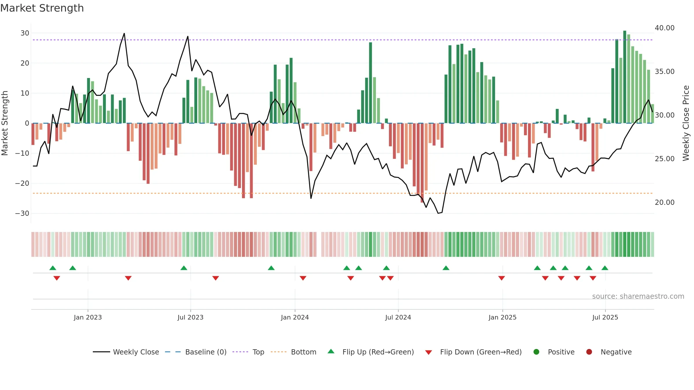 603867 weekly Market Strength chart, closing 2025-09-22.