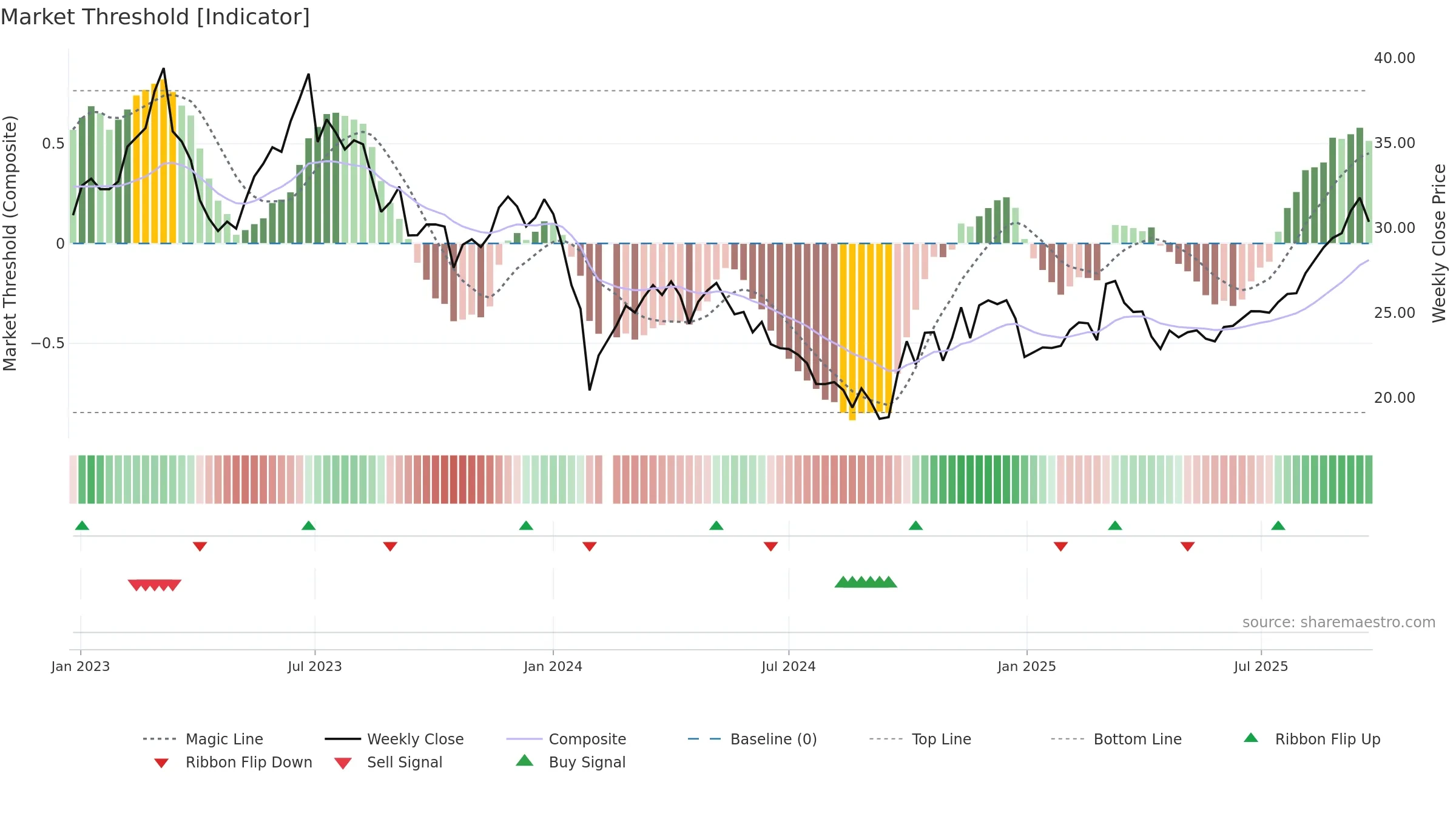 603867 weekly Market Threshold chart, closing 2025-09-22.