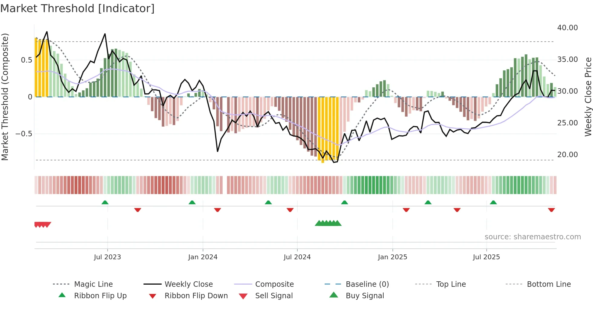 603867 weekly Market Threshold chart