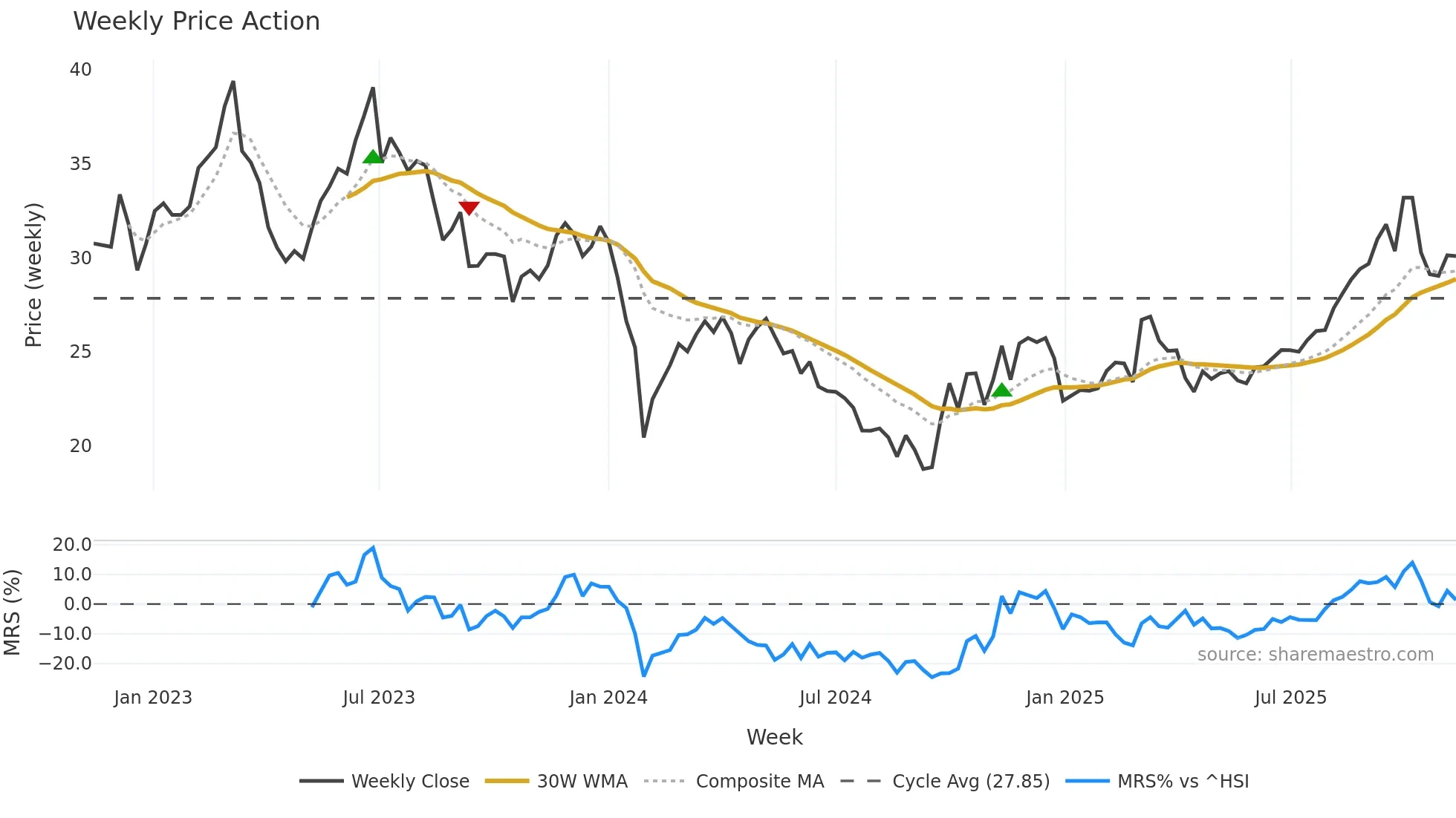 603867 weekly Price Action chart, closing 2025-11-10
