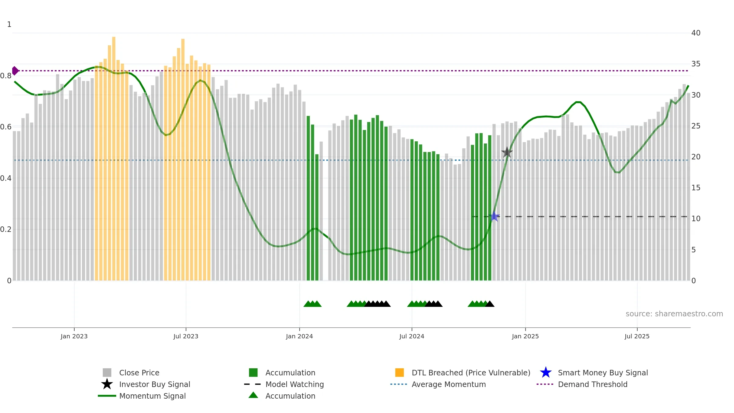 603867 weekly Smart Money chart, closing 2025-09-22.