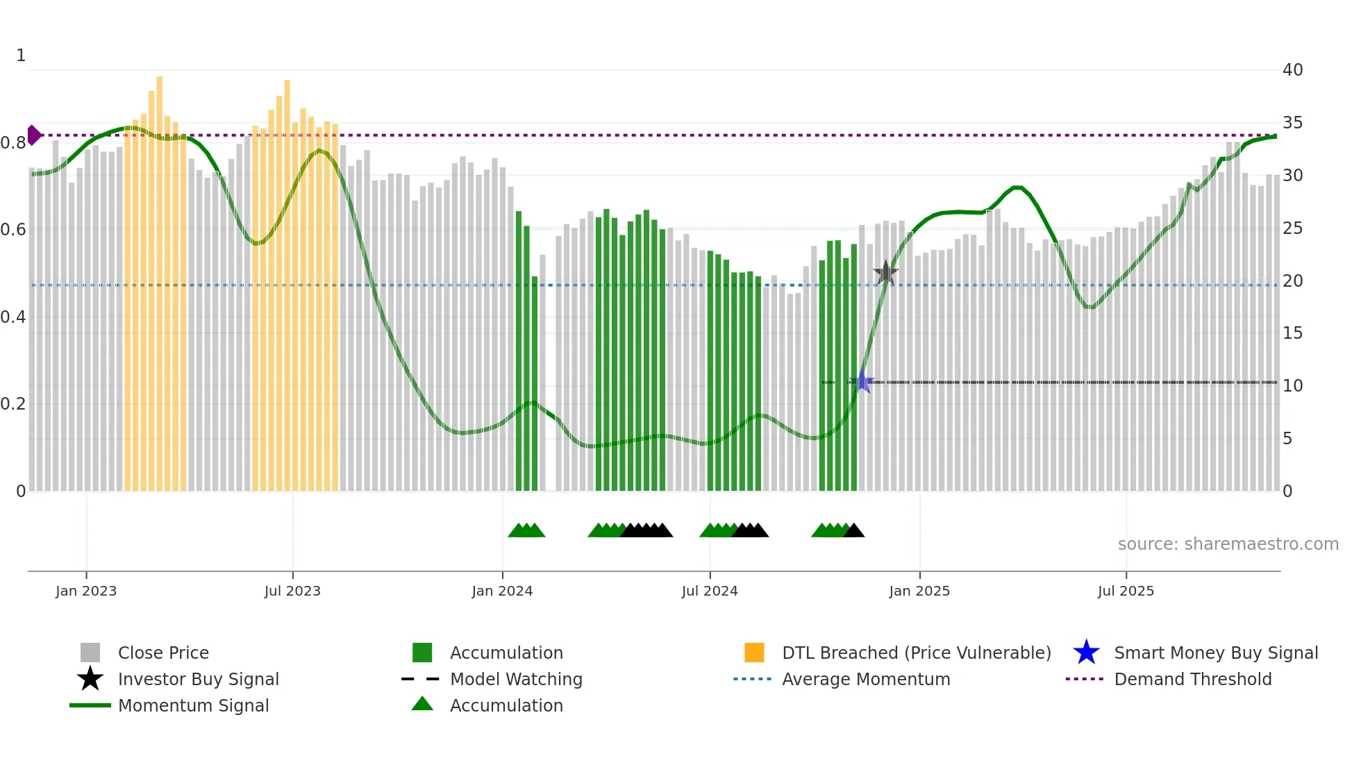 603867 weekly Smart Money chart